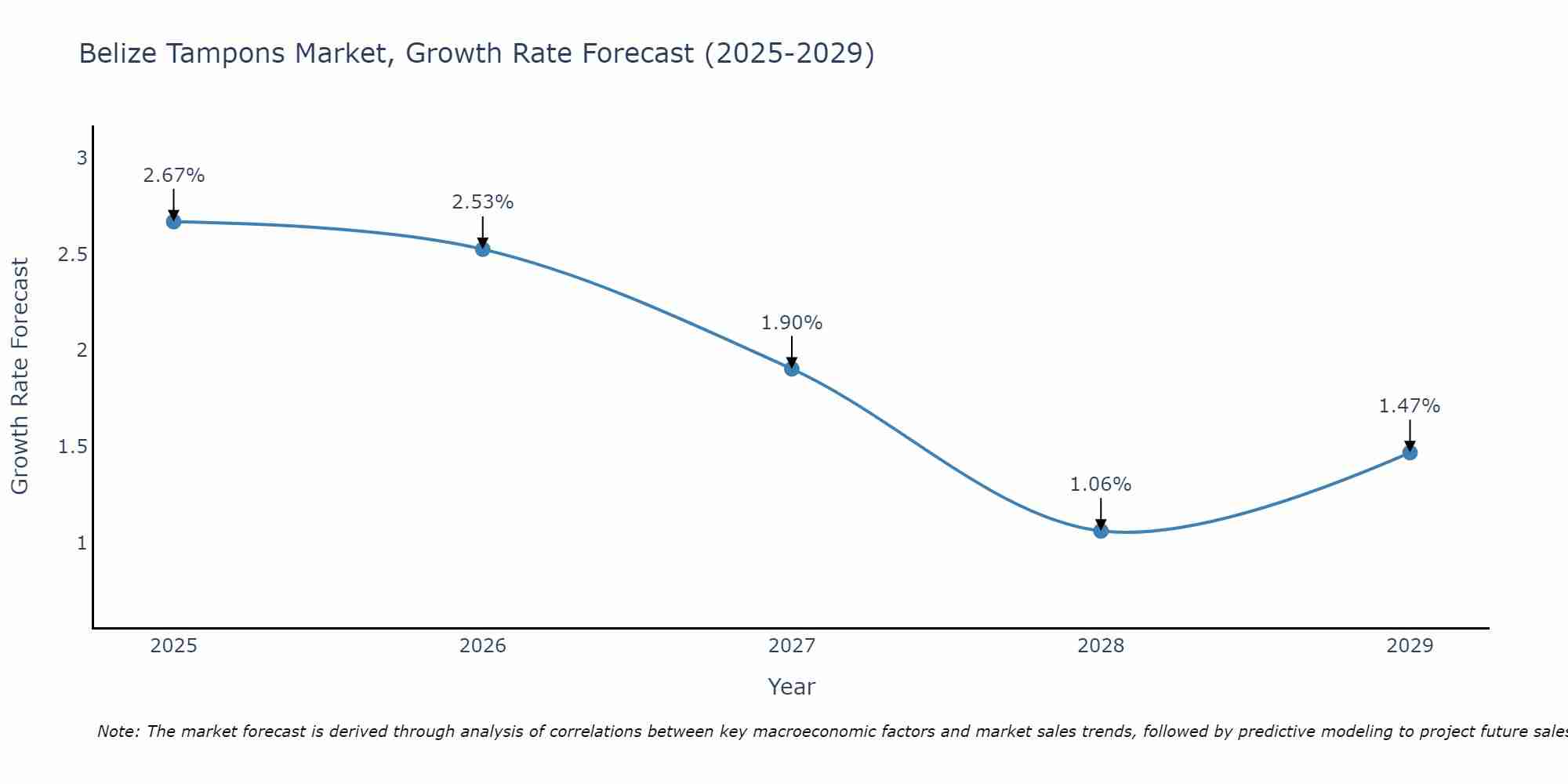 Belize Tampons Market Growth Rate