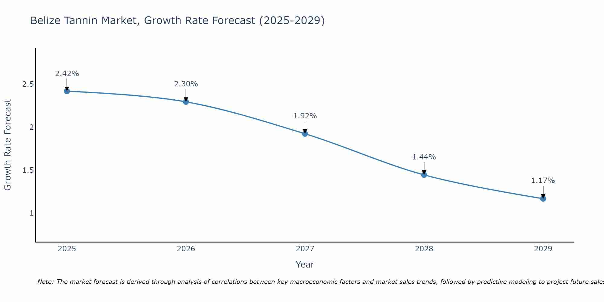 Belize Tannin Market Growth Rate