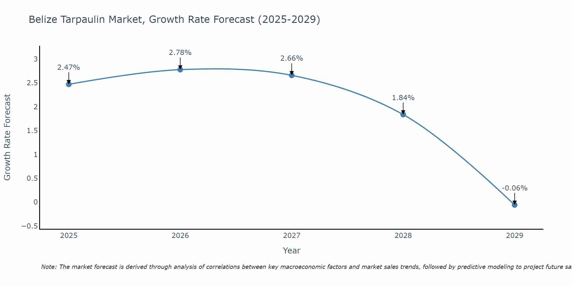 Belize Tarpaulin Market Growth Rate