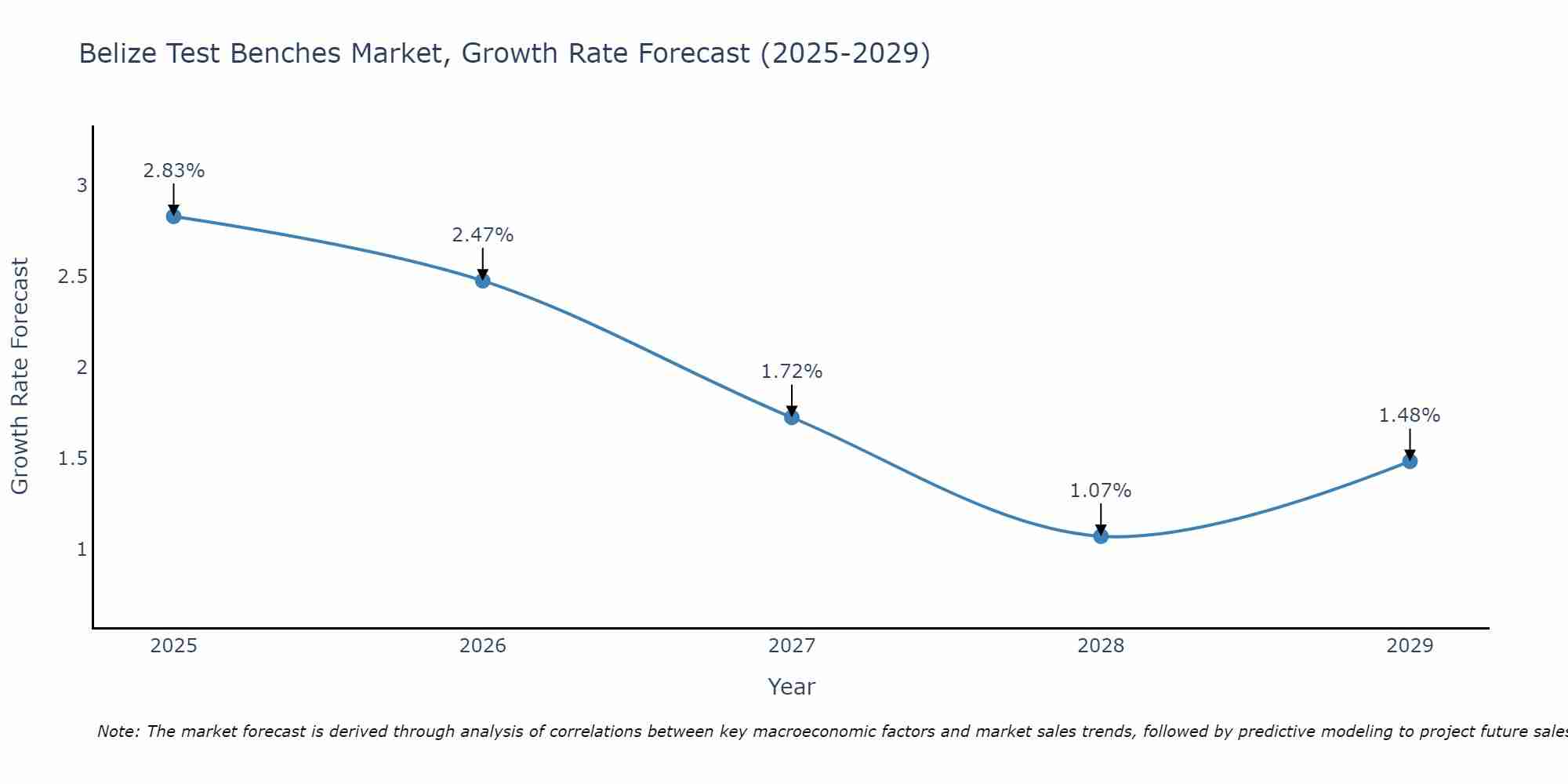 Belize Test Benches Market Growth Rate