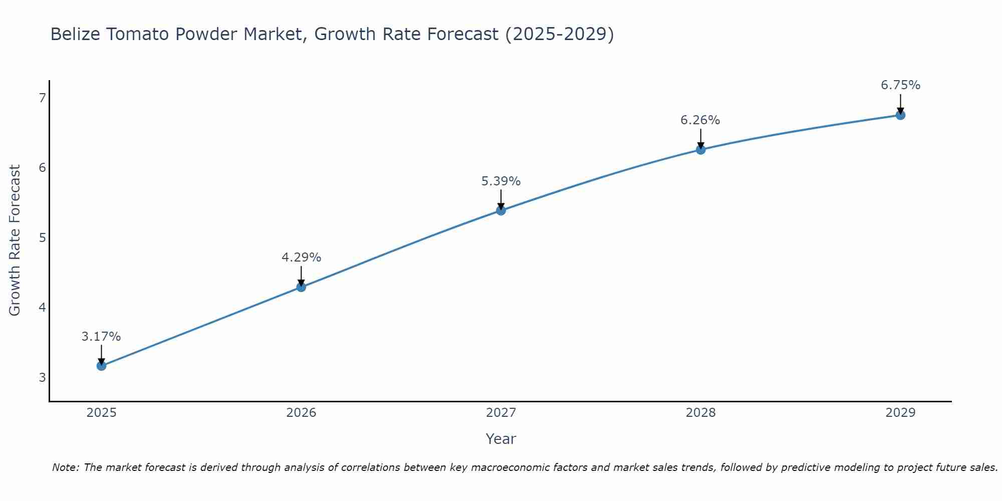 Belize Tomato Powder Market Growth Rate