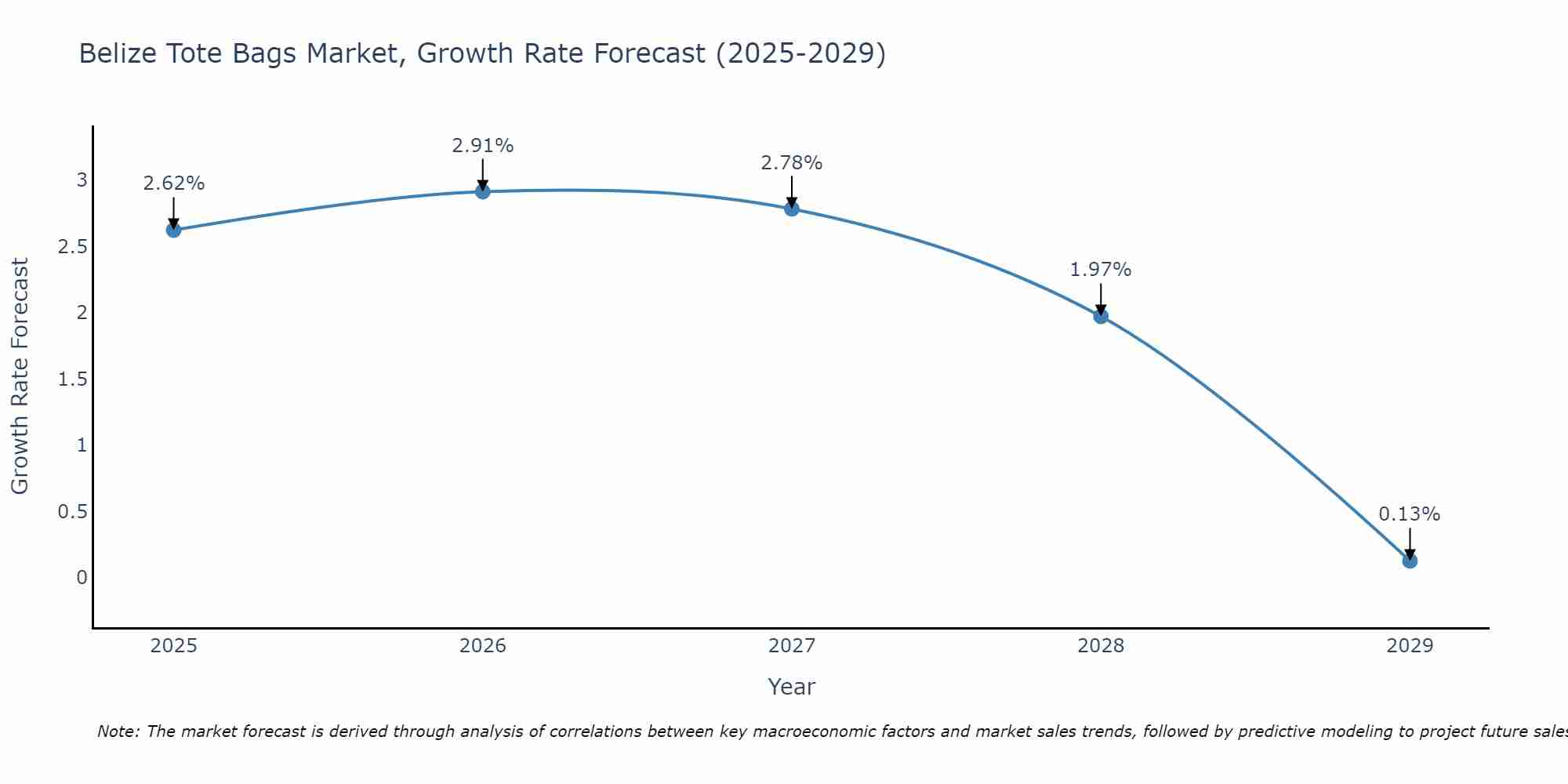 Belize Tote Bags Market Growth Rate