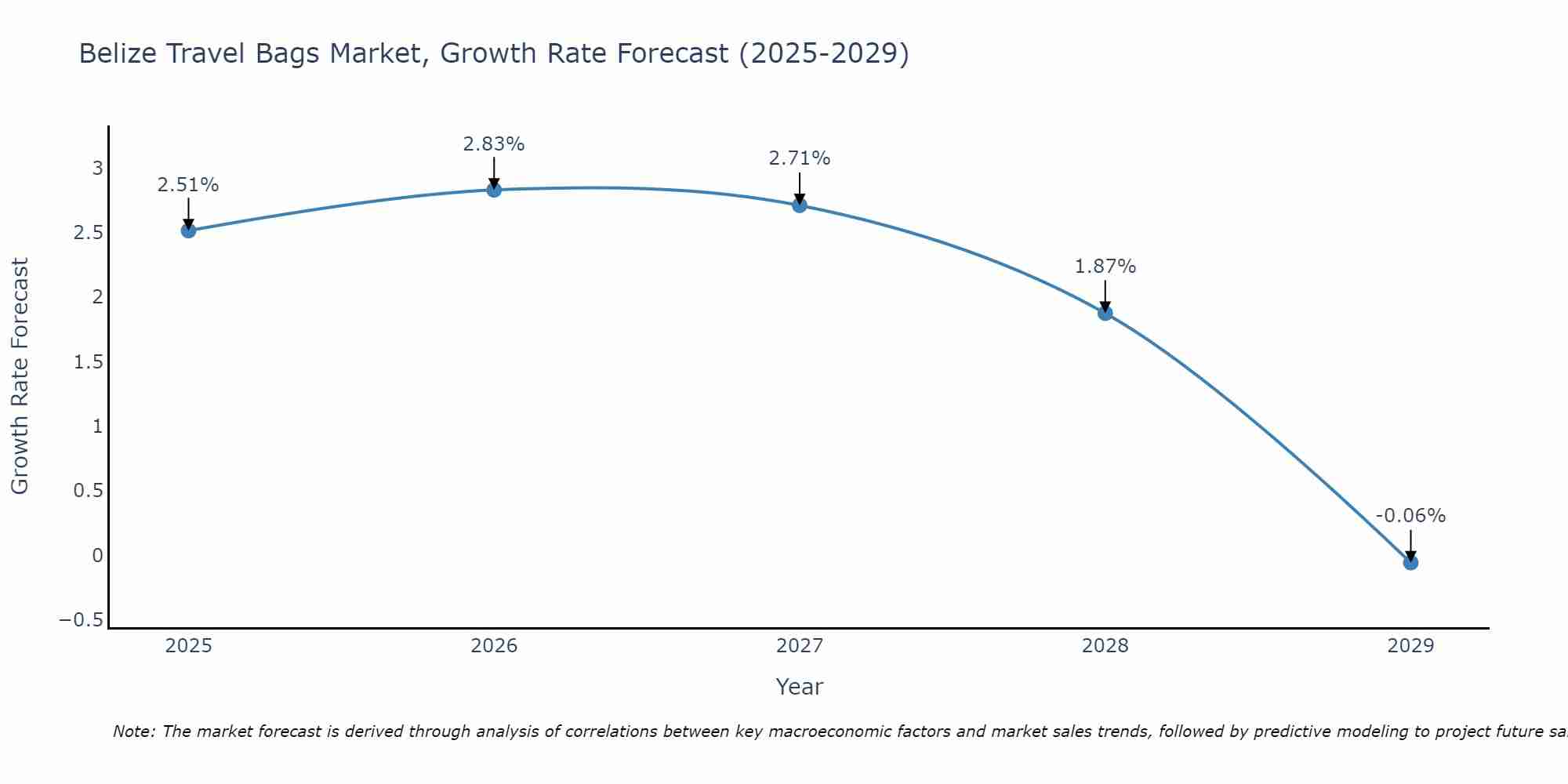 Belize Travel Bags Market Size Growth Rate
