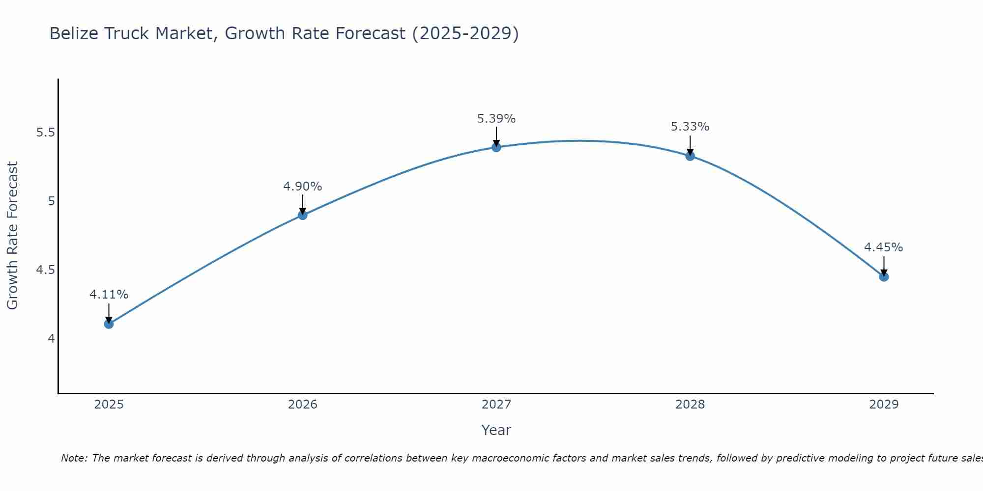 Belize Truck Market Growth Rate