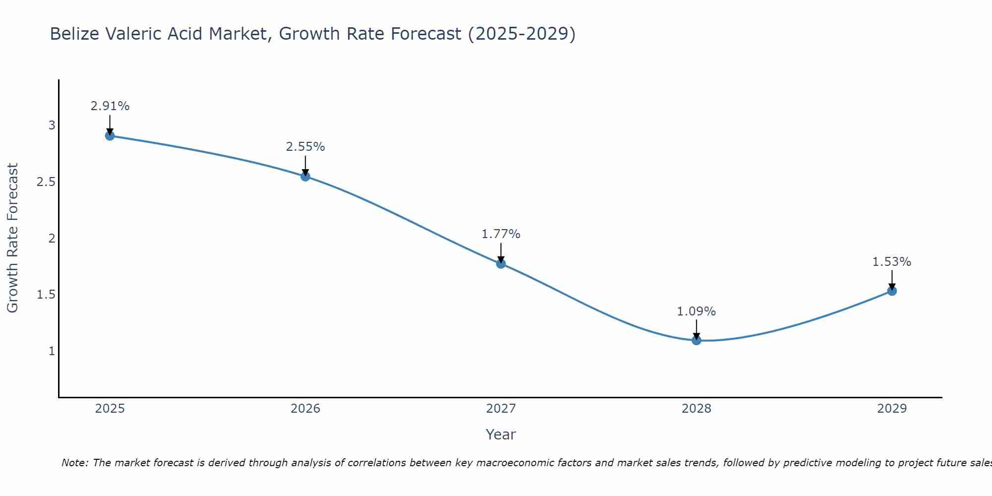 Belize Valeric Acid Market Growth Rate