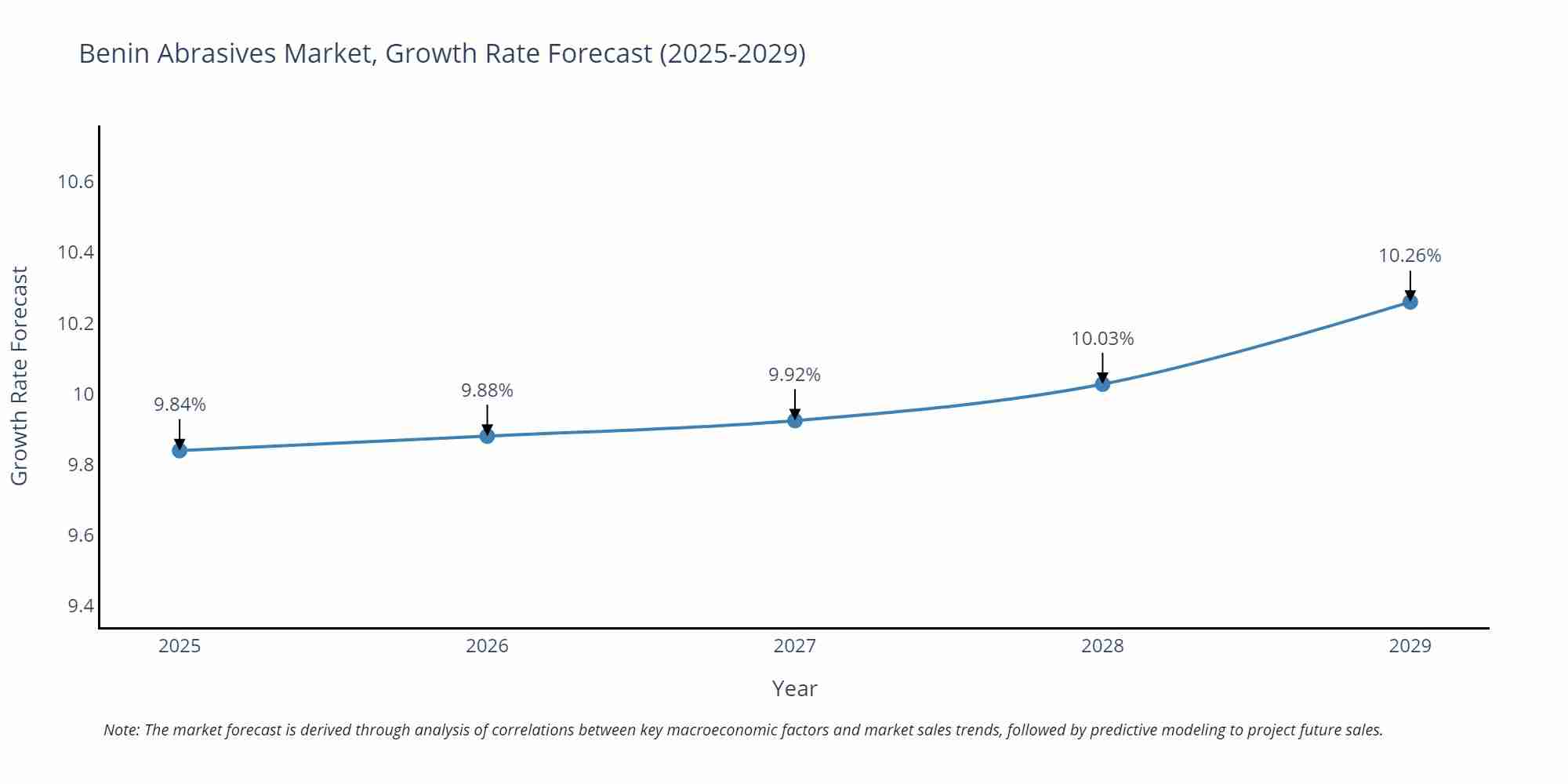 Benin Abrasives Market Size Growth Rate