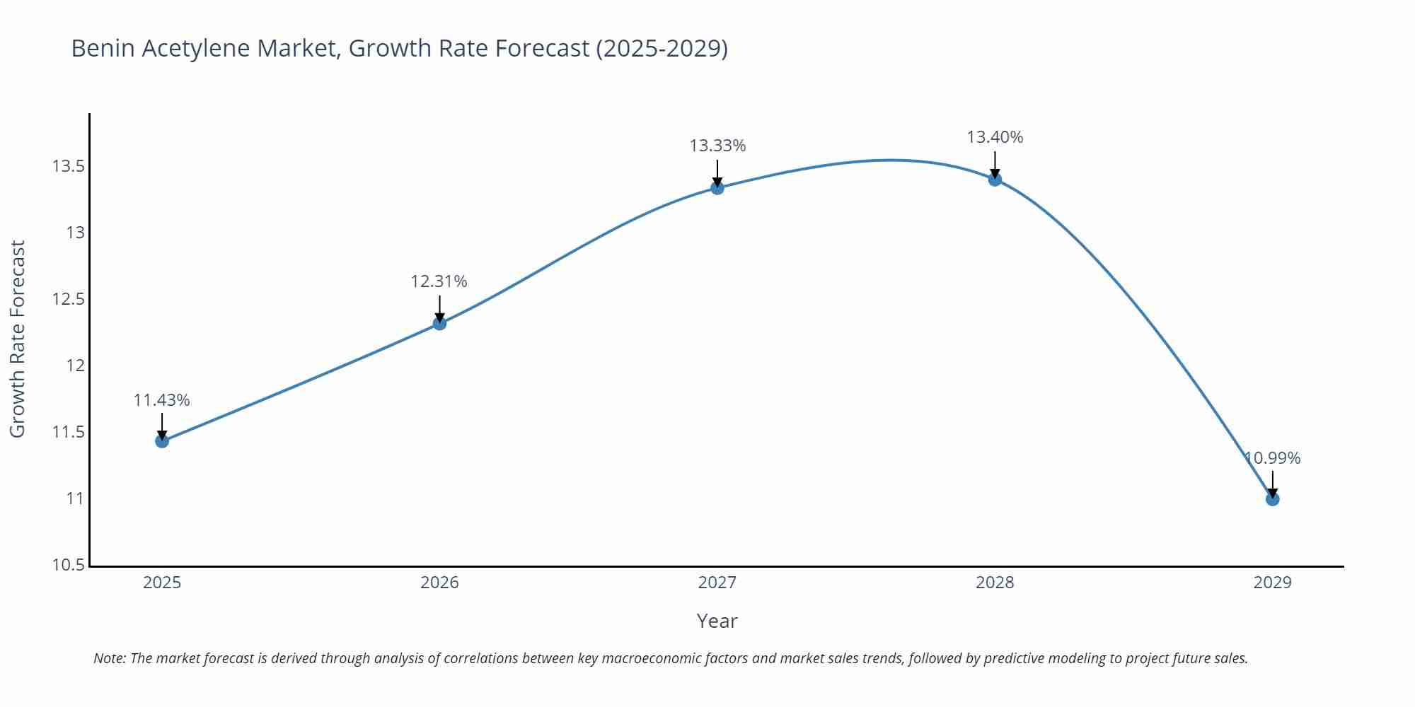 Benin Acetylene Market Growth Rate