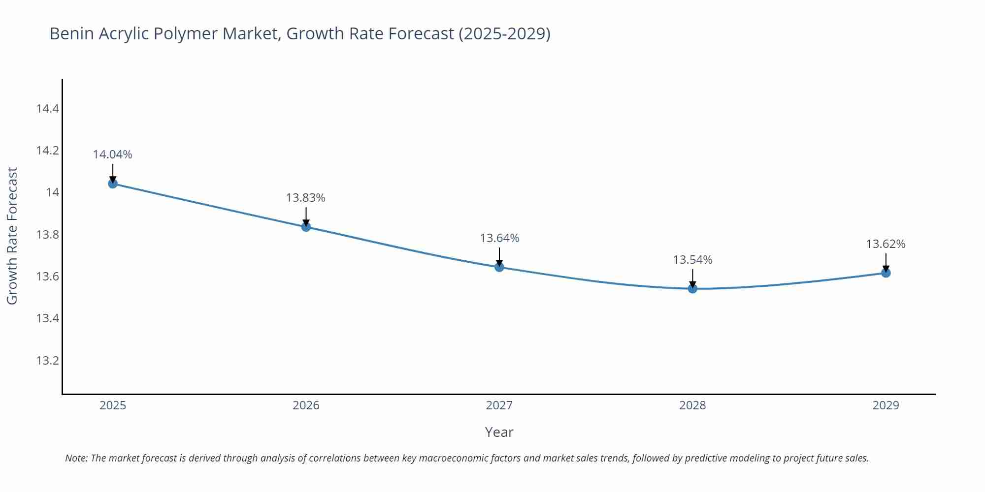 Benin Acrylic Polymer Market Growth Rate
