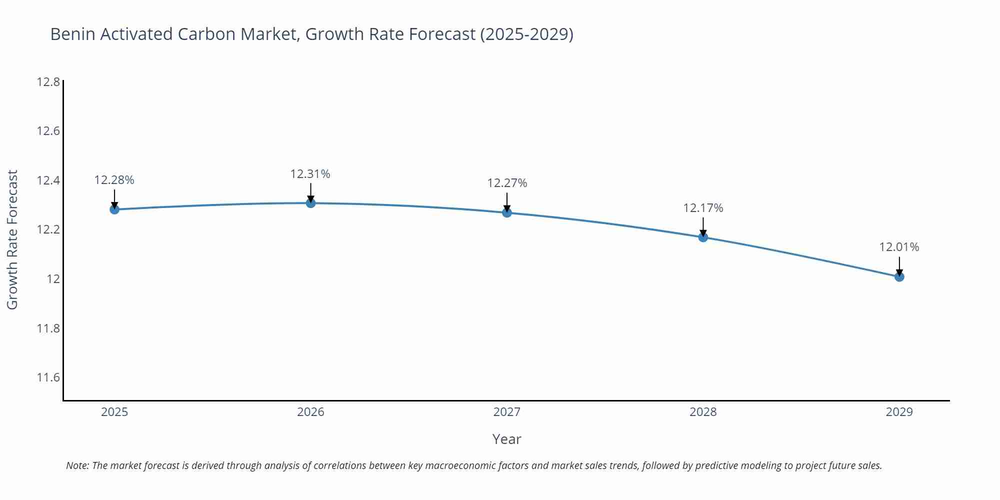 Benin Activated Carbon Market Growth Rate