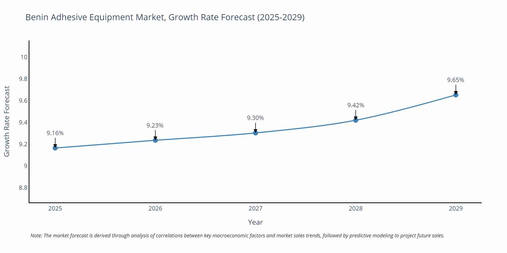 Benin Adhesive Equipment Market Size Growth Rate