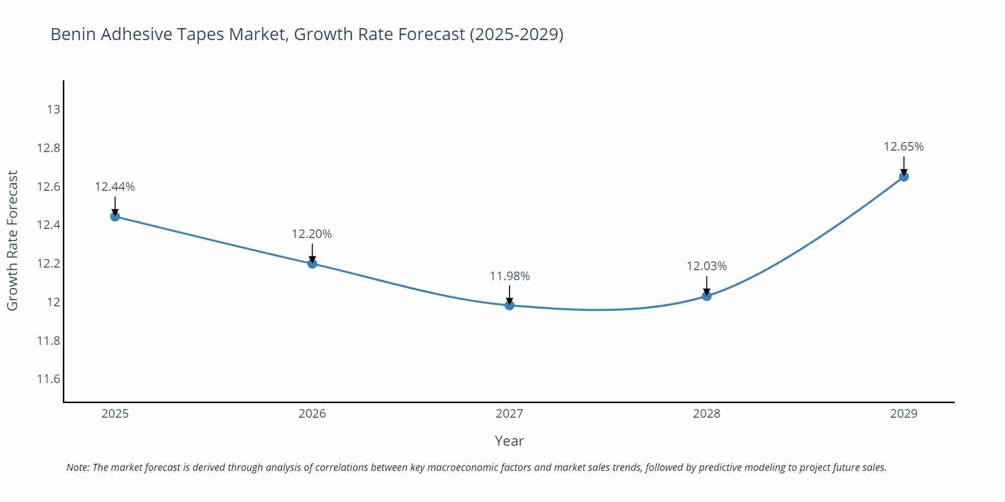 Benin Adhesive Tapes Market Size Growth Rate
