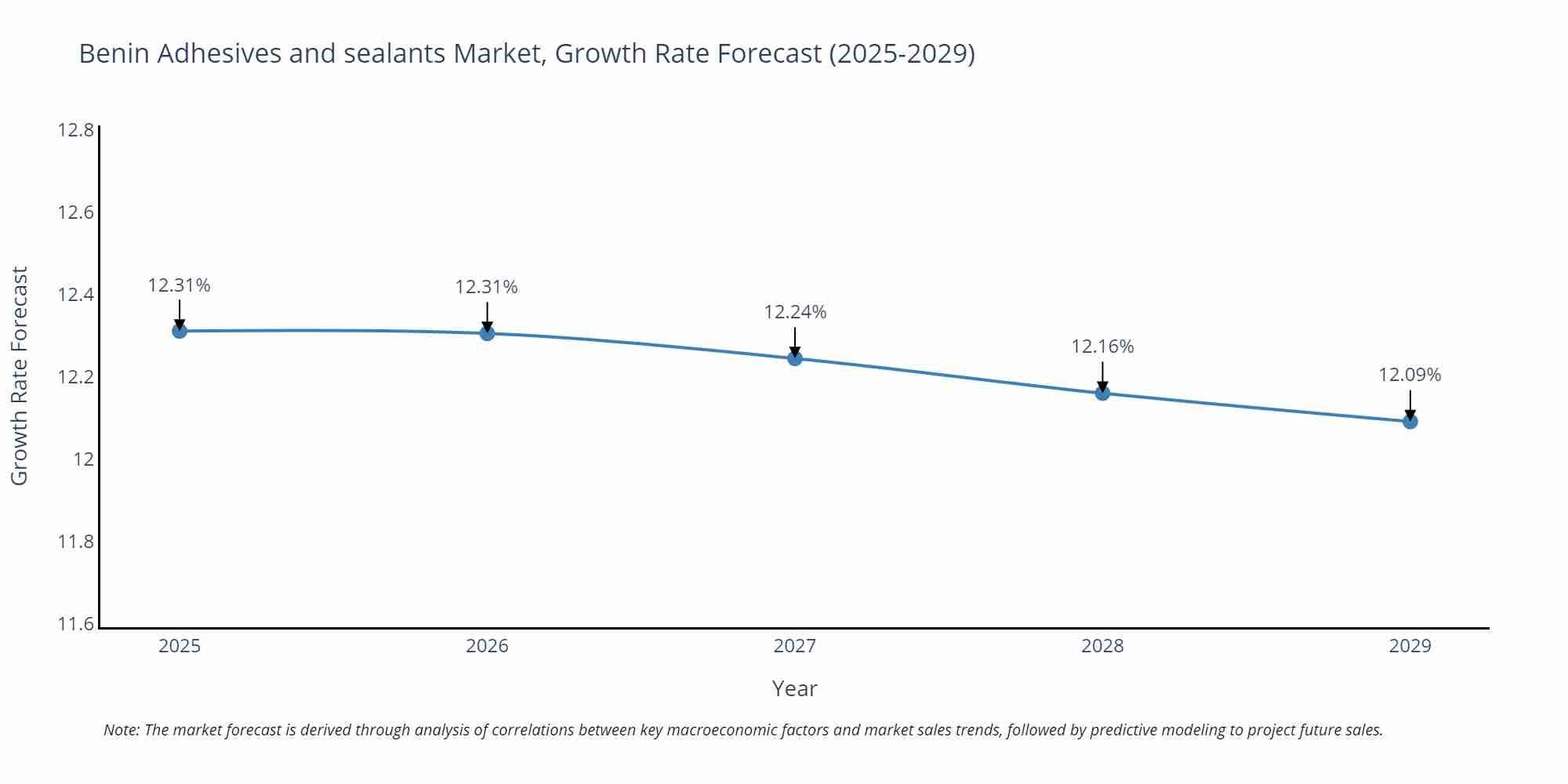 Benin Adhesives and sealants Market Growth Rate