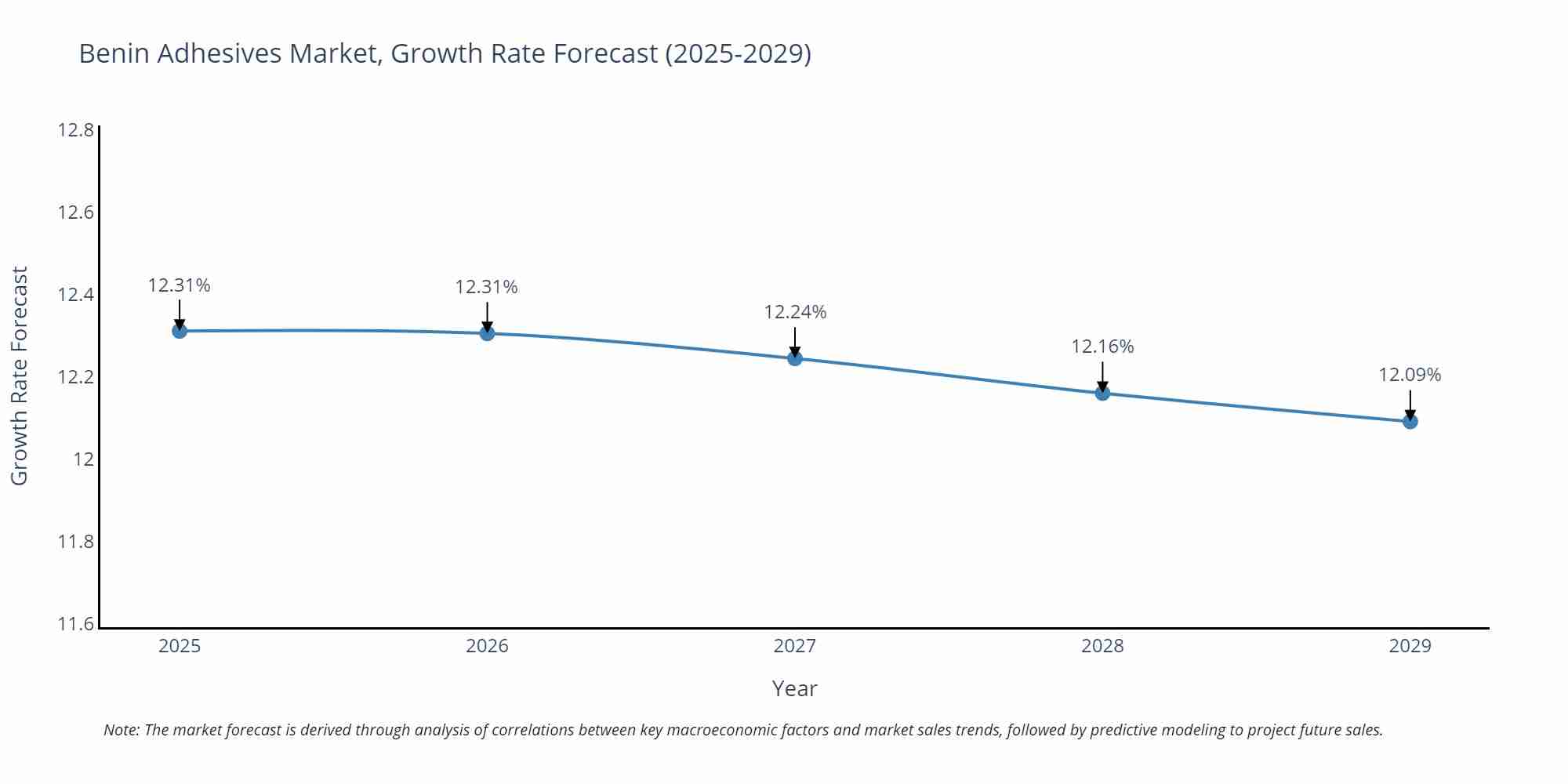 Benin Adhesives Market Growth Rate