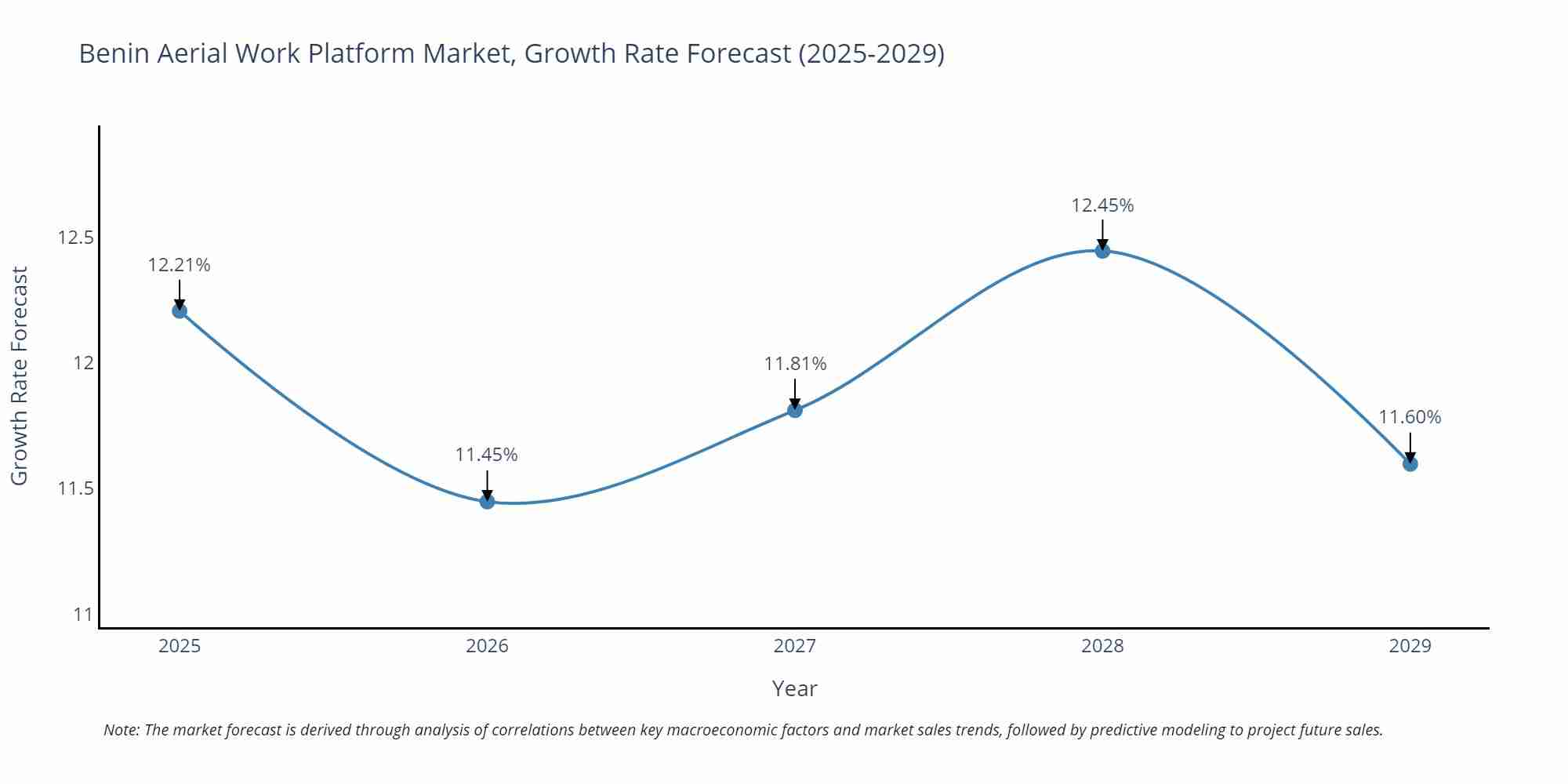Benin Aerial Work Platform Market Growth Rate