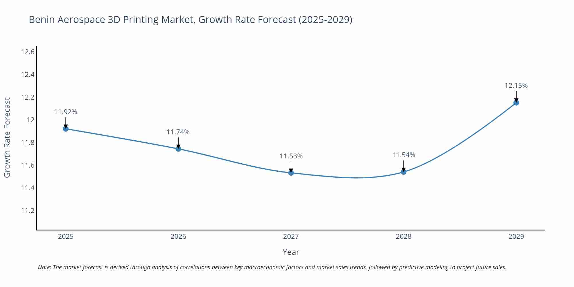 Benin Aerospace 3D Printing Market Growth Rate