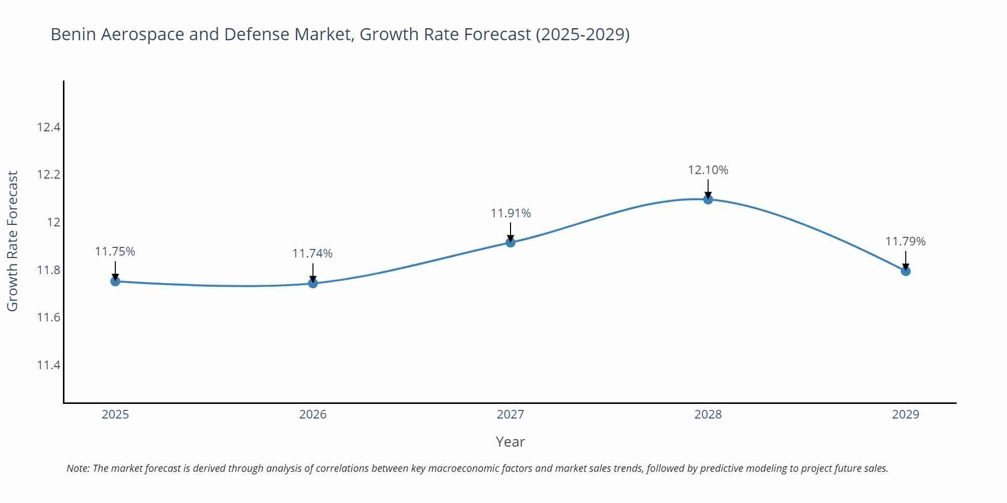 Benin Aerospace and Defense Market Growth Rate