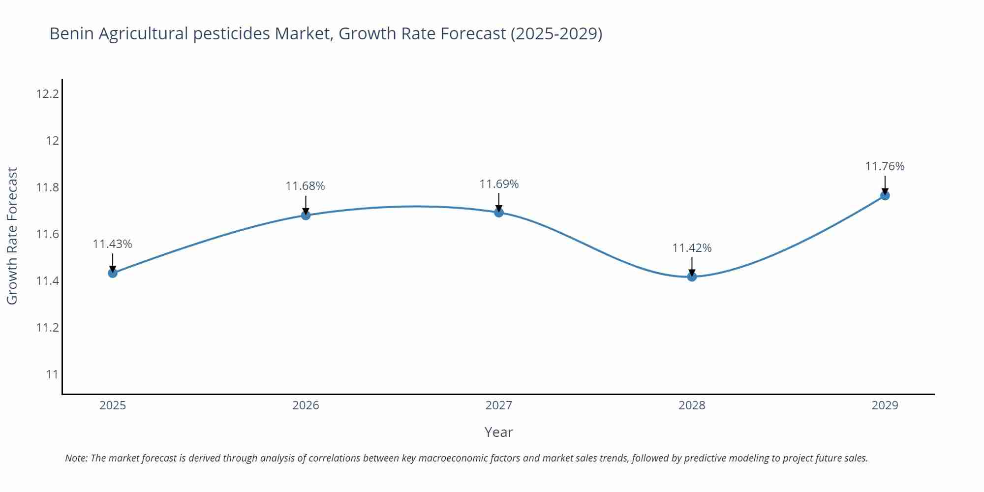 Benin Agricultural pesticides Market Size Growth Rate