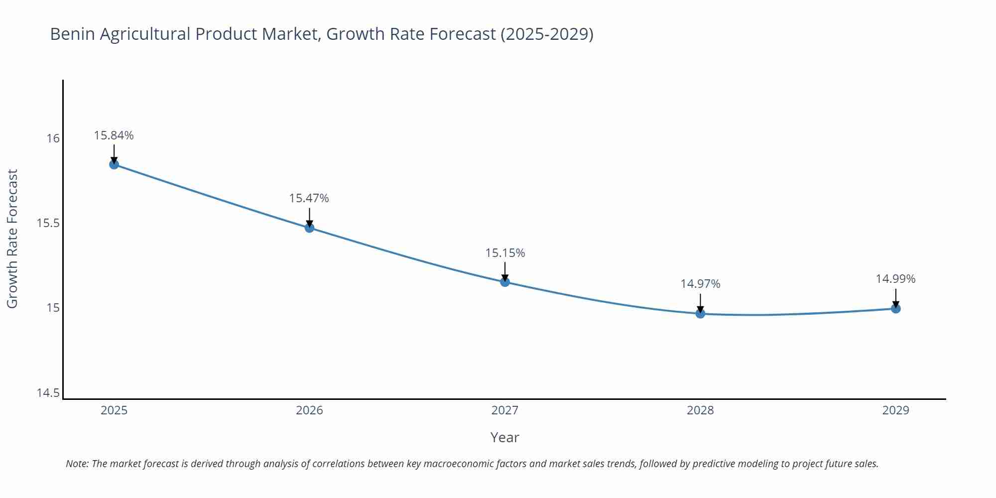 Benin Agricultural Product Market Growth Rate
