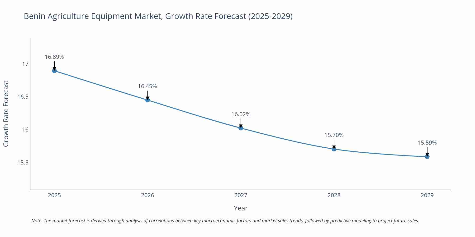 Benin Agriculture Equipment Market Size Growth Rate