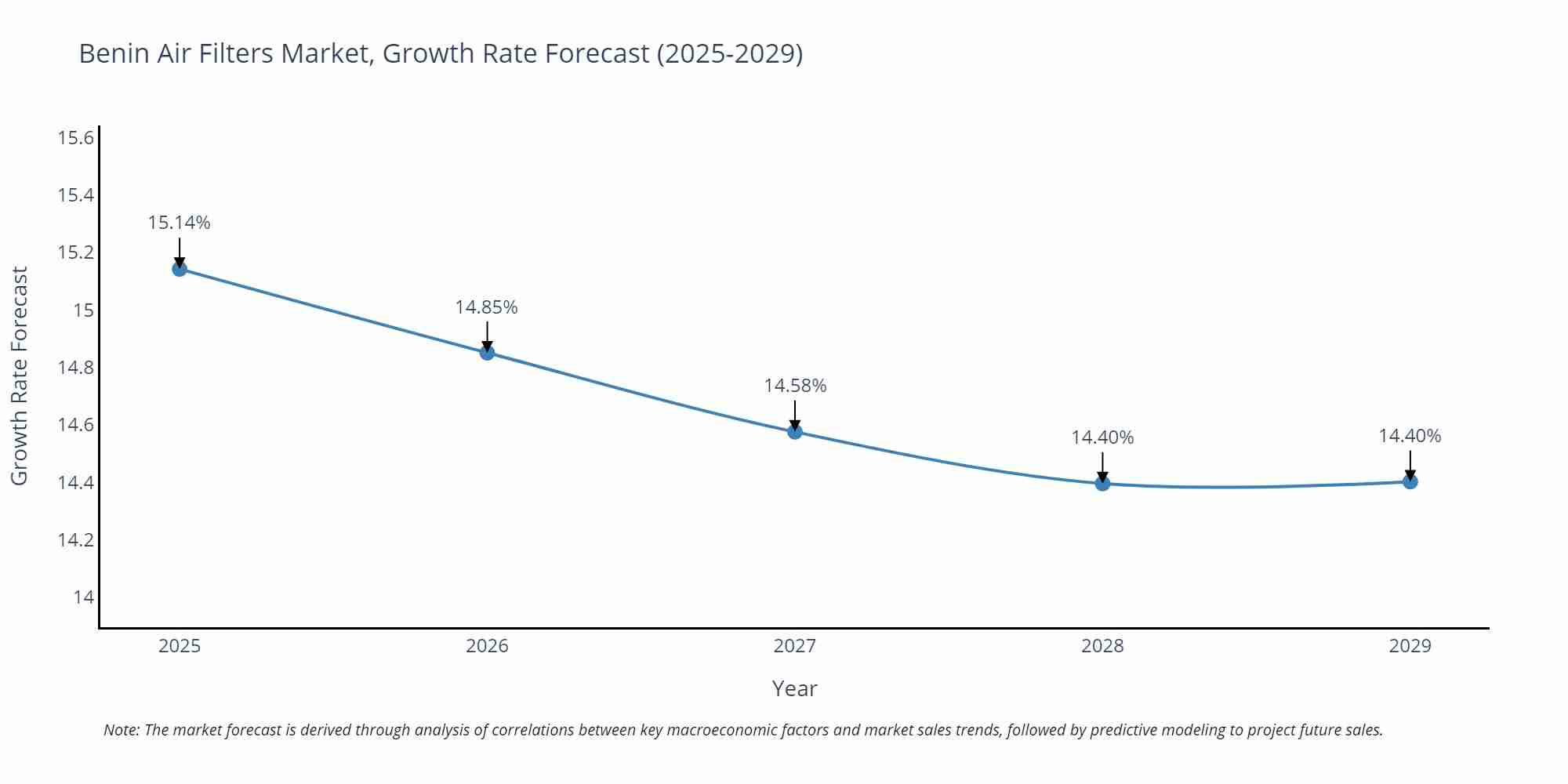 Benin Air Filters Market Growth Rate