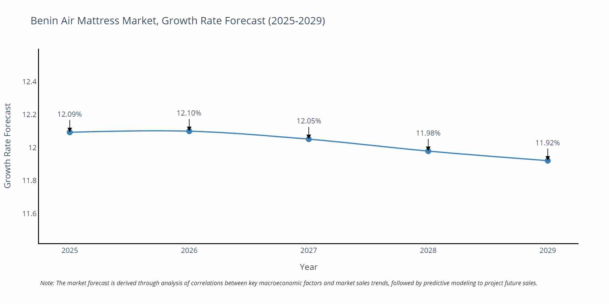 Benin Air Mattress Market Growth Rate