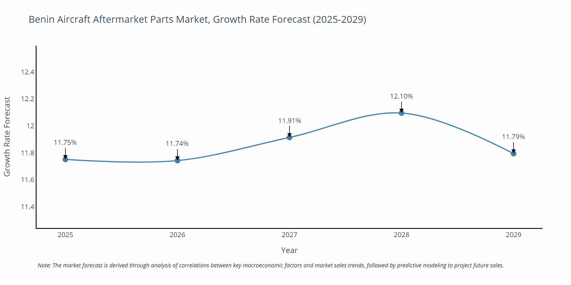 Benin Aircraft Aftermarket Parts Market Growth Rate