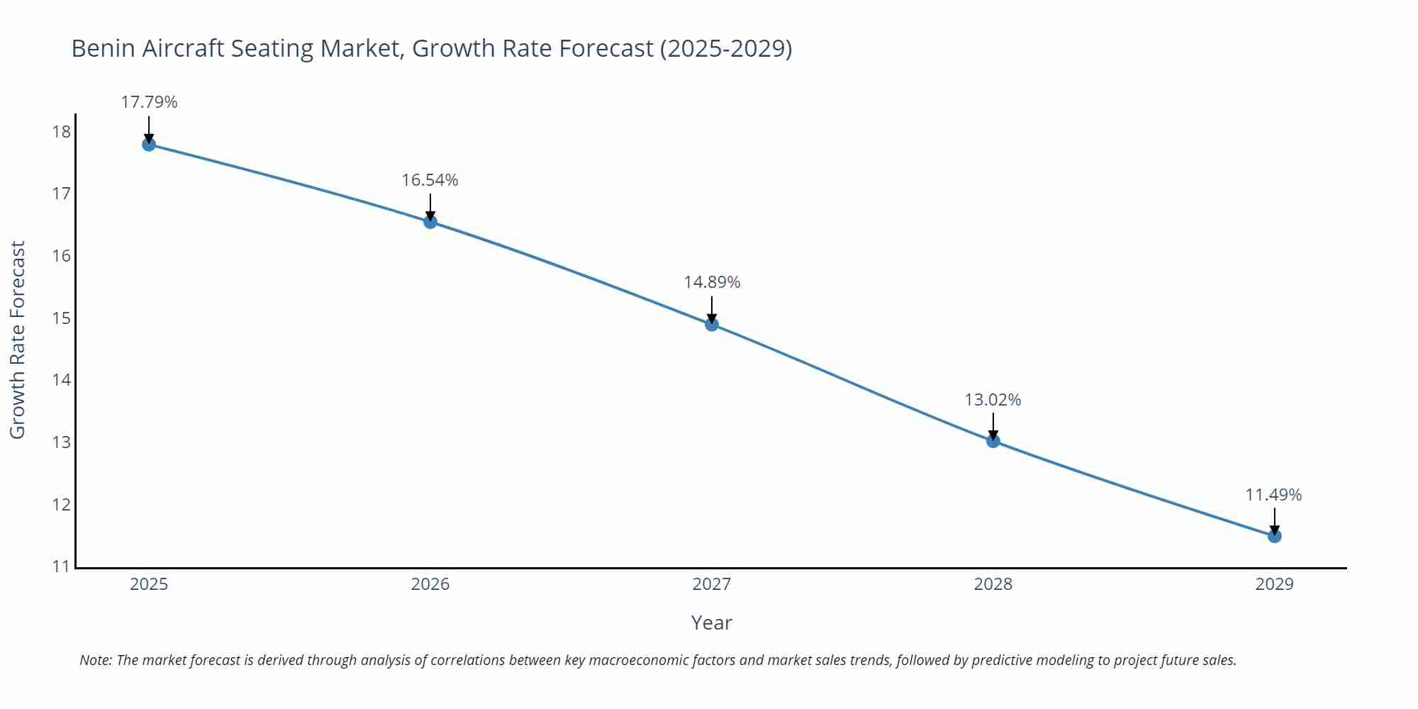 Benin Aircraft Seating Market Growth Rate