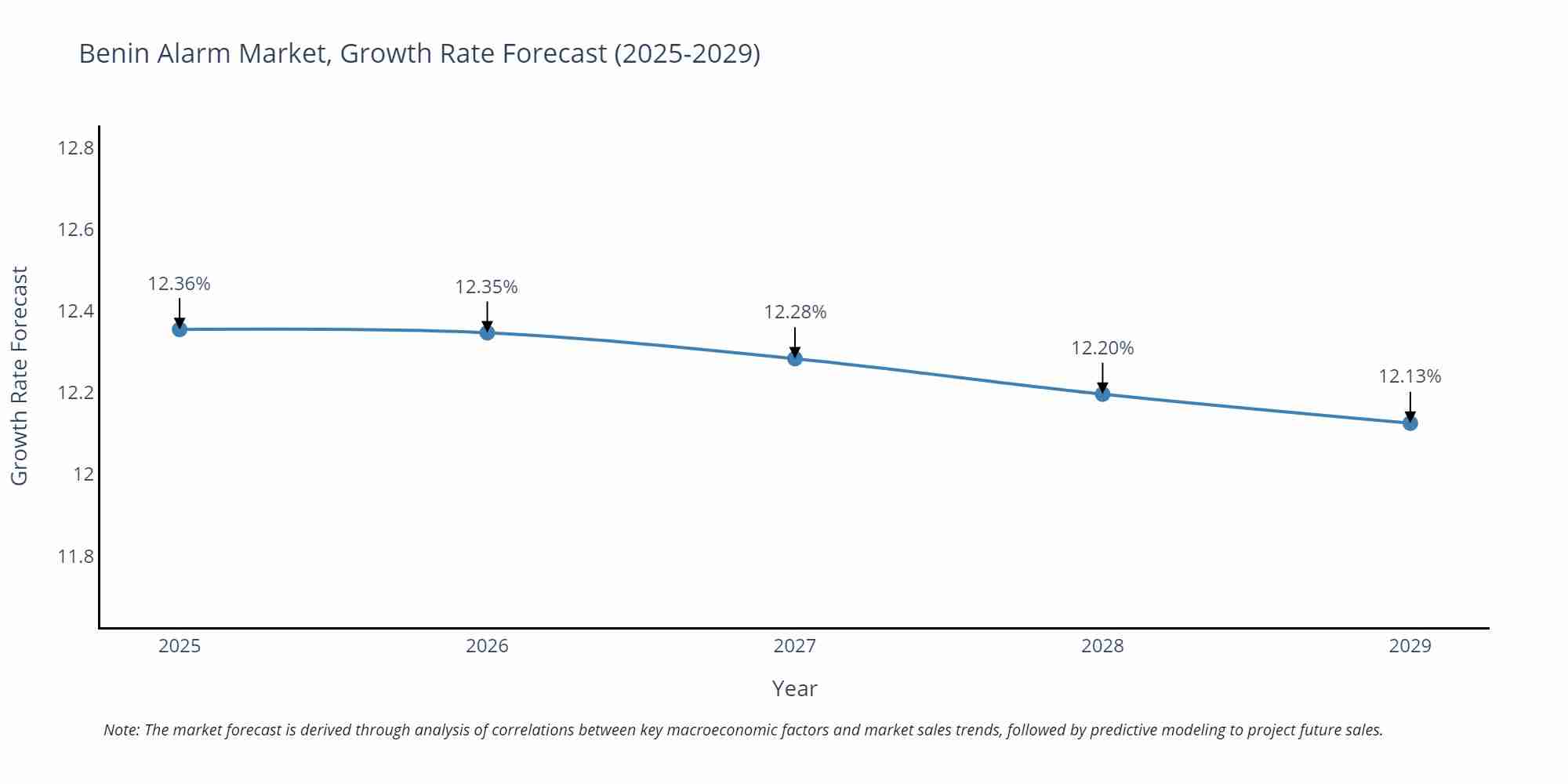 Benin Alarm Market Growth Rate