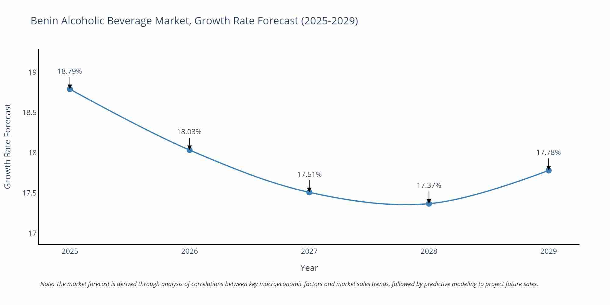 Benin Alcoholic Beverage Market Growth Rate