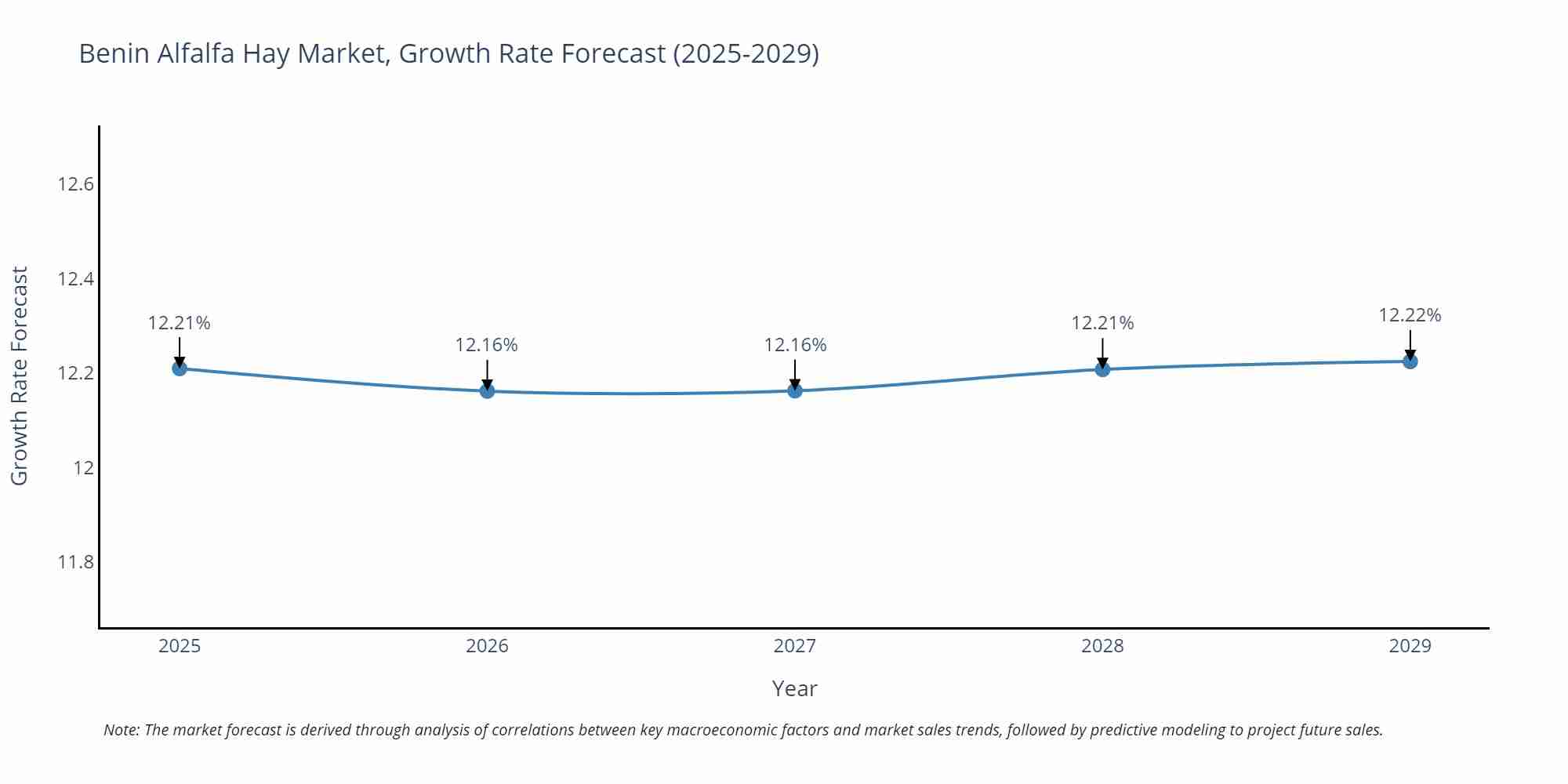 Benin Alfalfa Hay Market Growth Rate