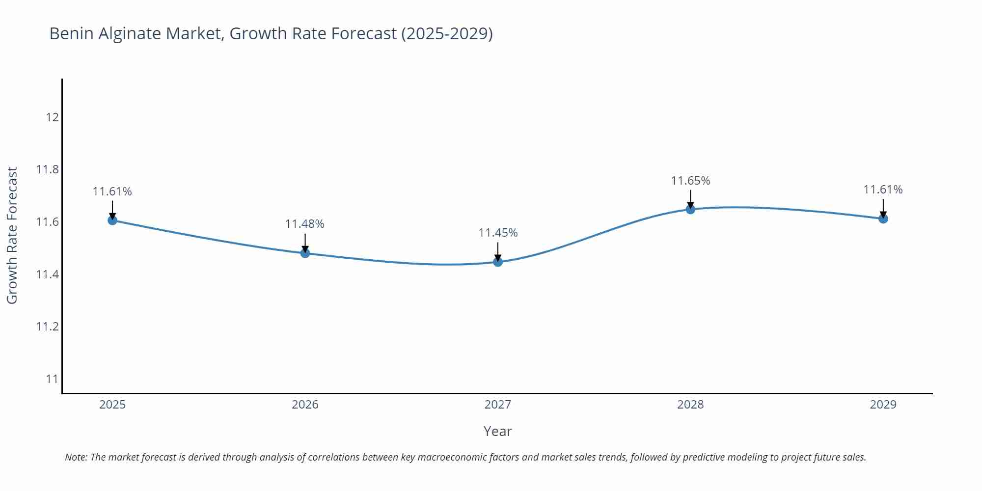 Benin Alginate Market Growth Rate