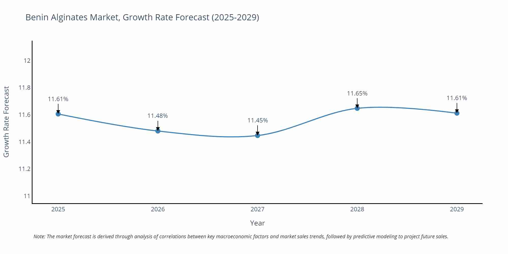 Benin Alginates Market Growth Rate