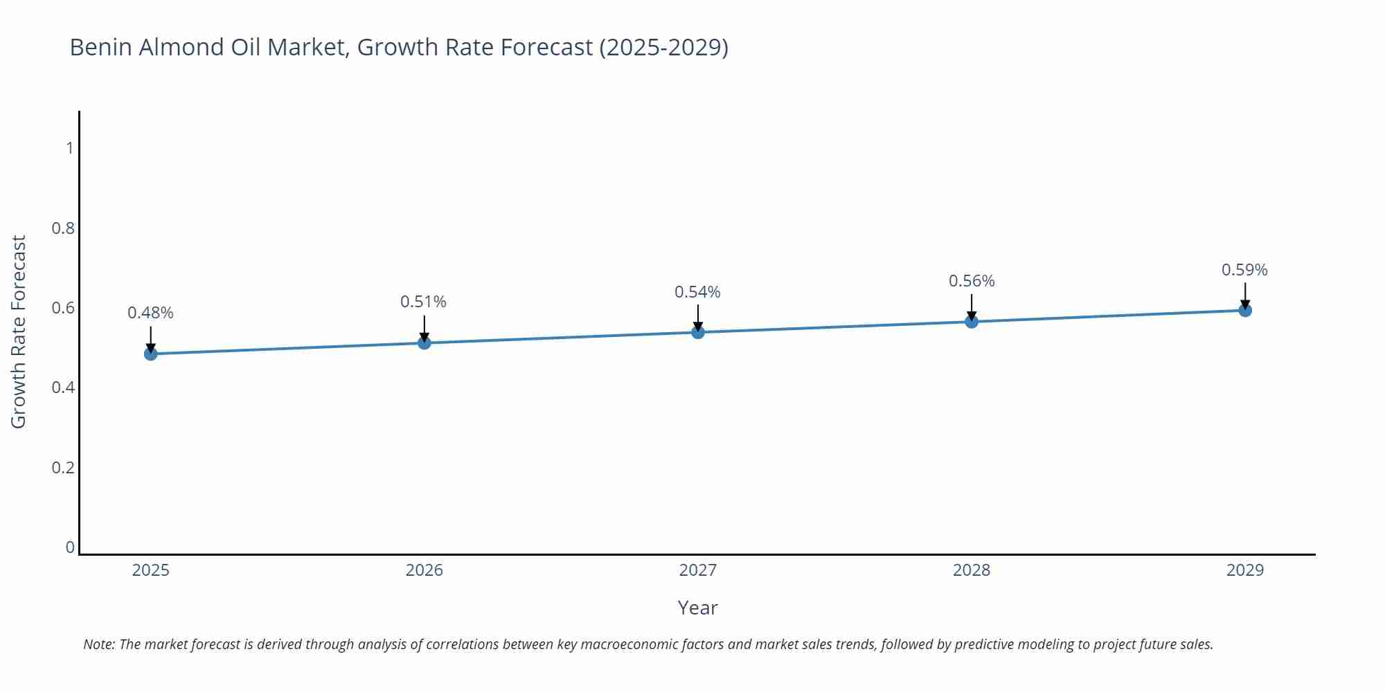 Benin Almond Oil Market Growth Rate