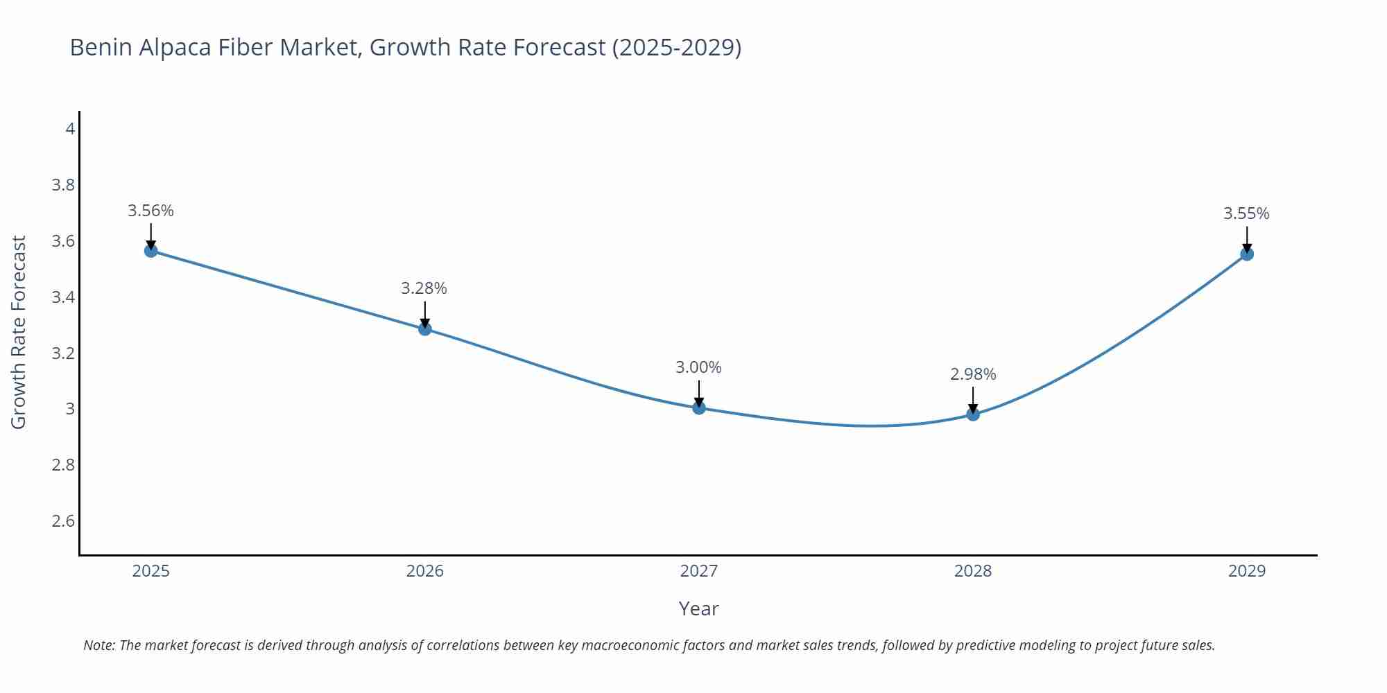 Benin Alpaca Fiber Market Growth Rate