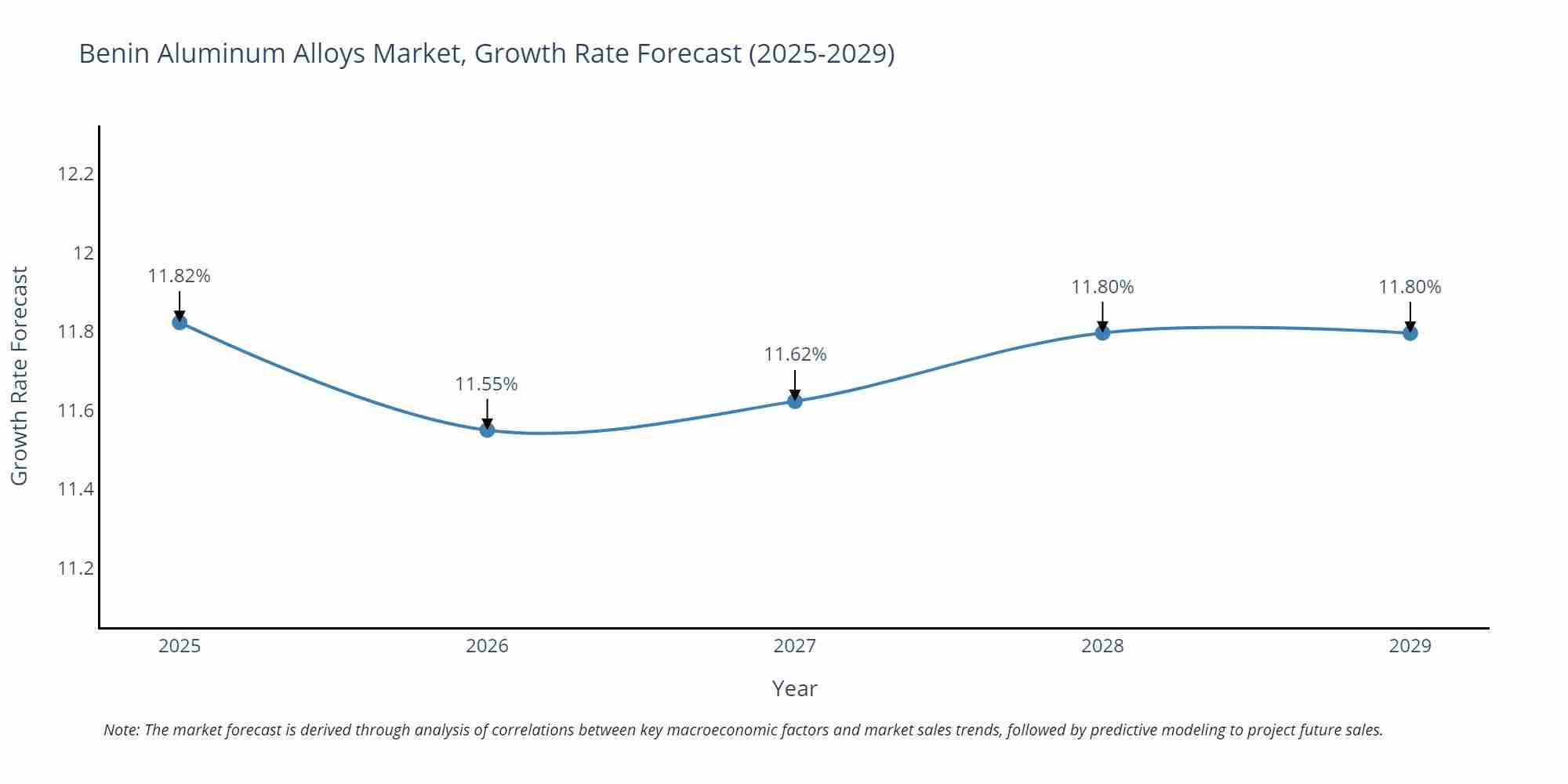 Benin Aluminum Alloys Market Growth Rate