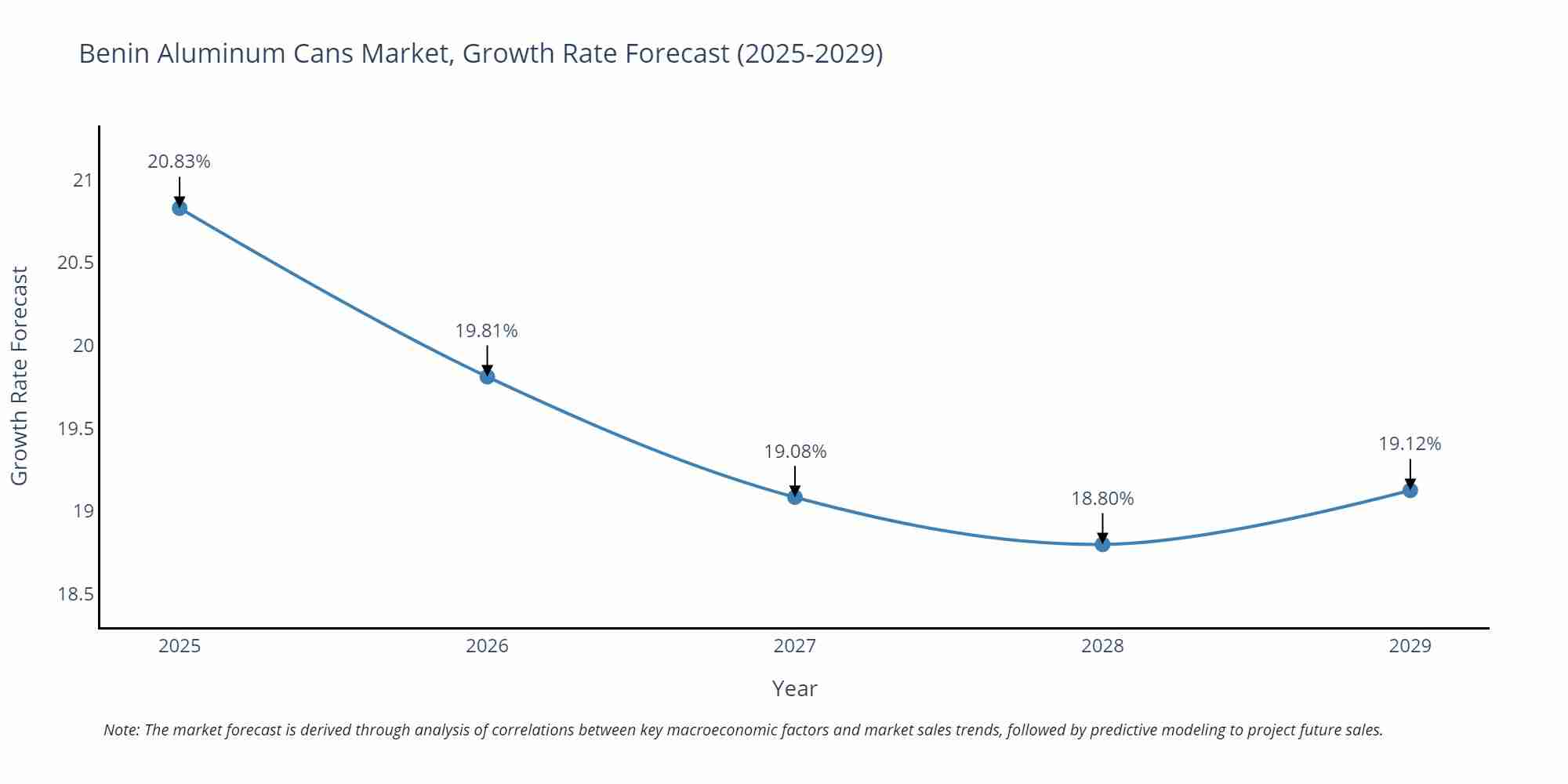 Benin Aluminum Cans Market Growth Rate