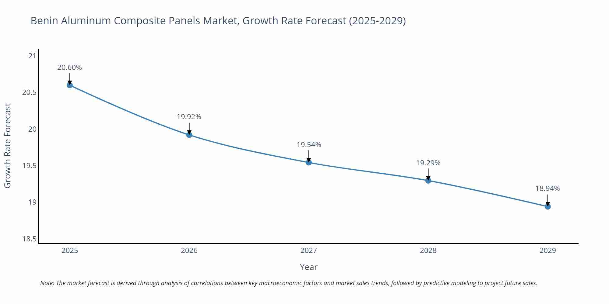 Benin Aluminum Composite Panels Market Size Growth Rate
