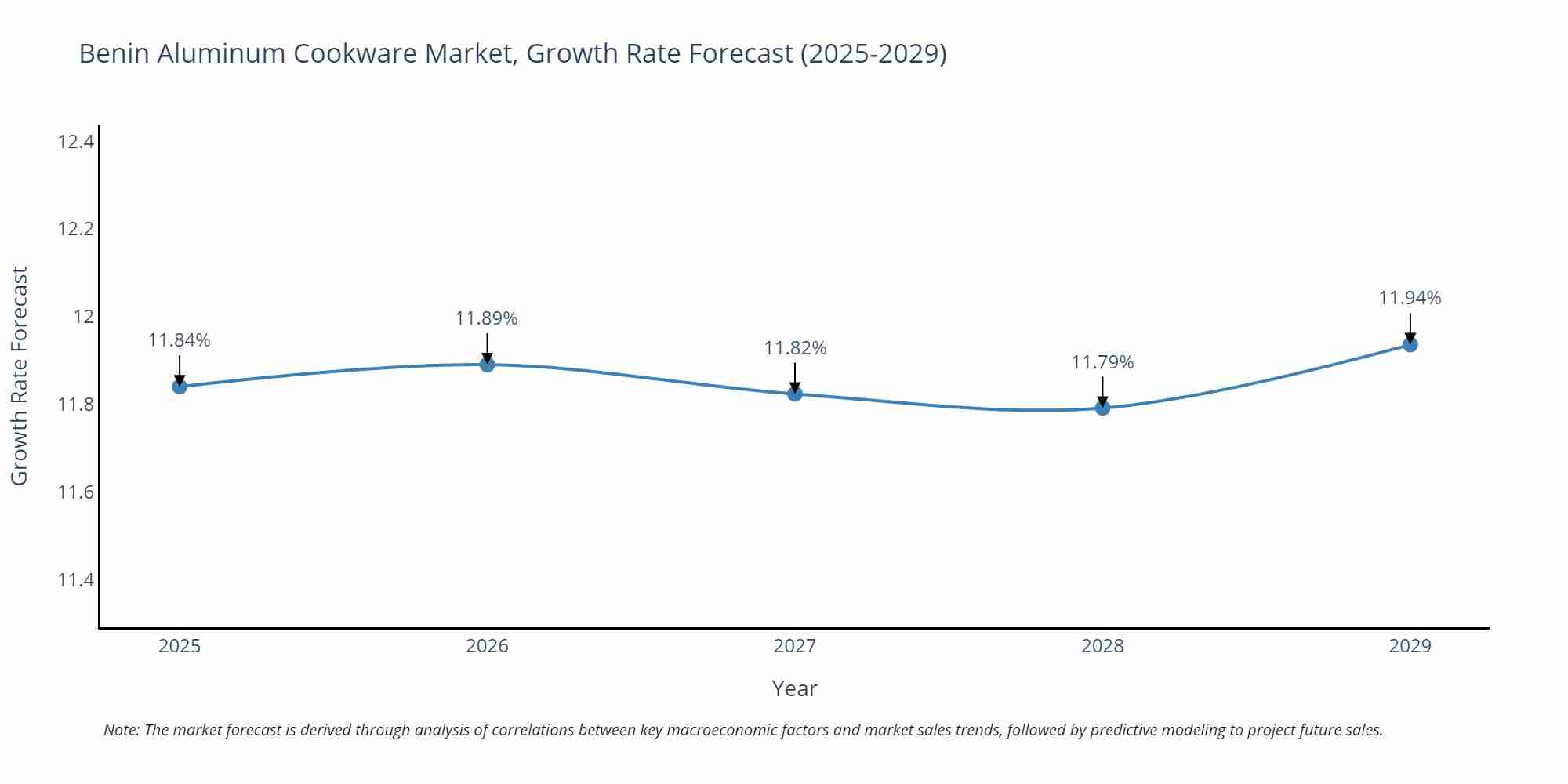 Benin Aluminum Cookware Market Growth Rate