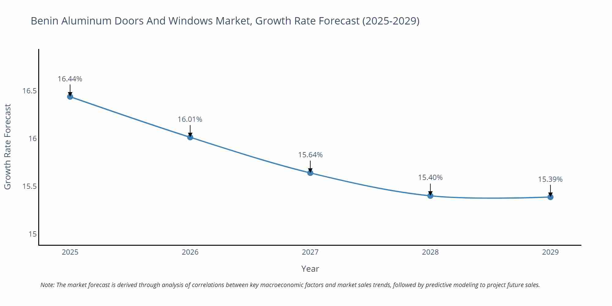 Benin Aluminum Doors And Windows Market Growth Rate