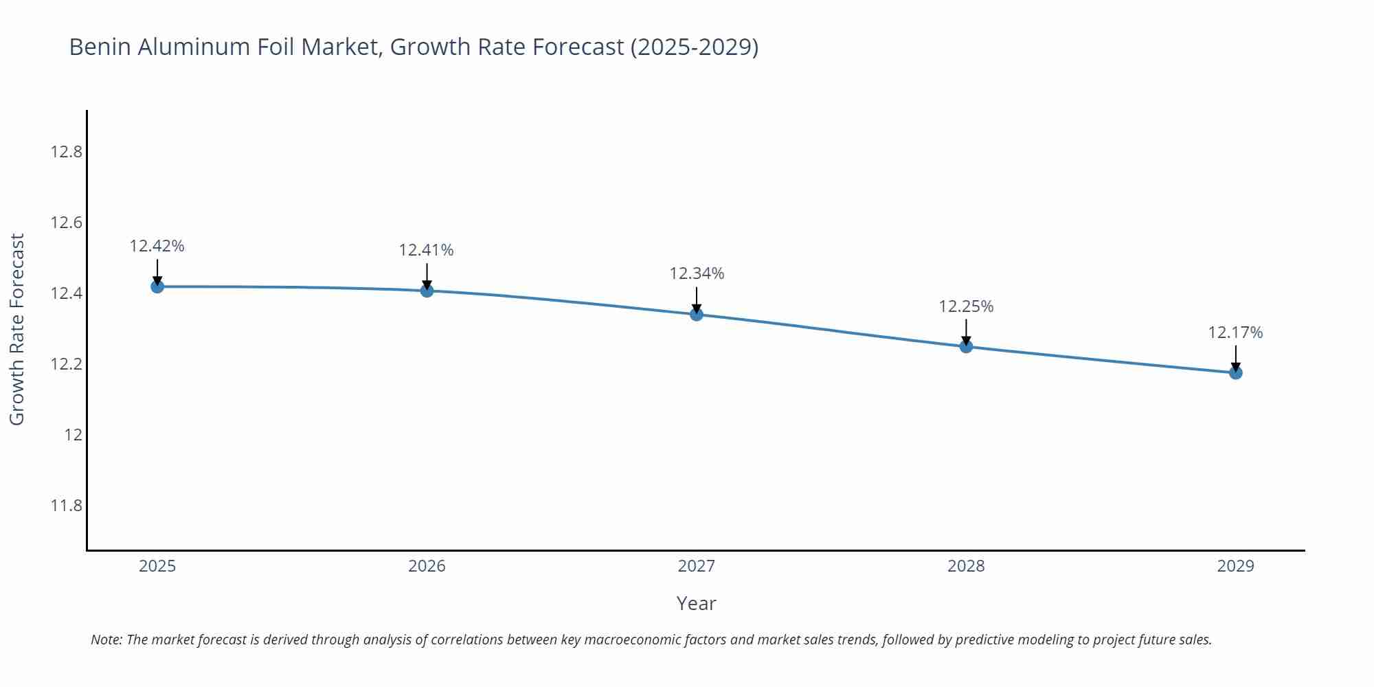 Benin Aluminum Foil Market Growth Rate