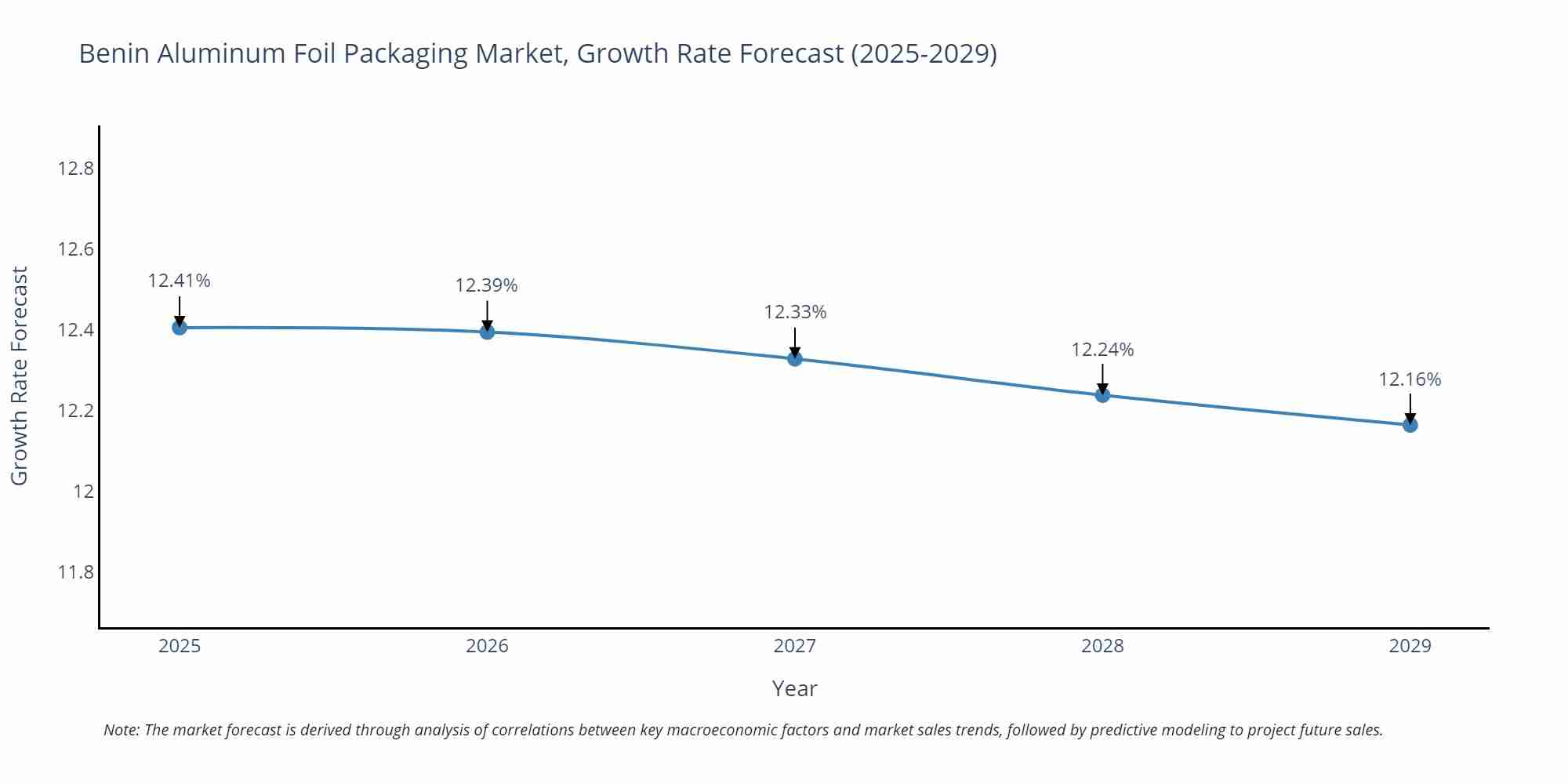 Benin Aluminum Foil Packaging Market Growth Rate