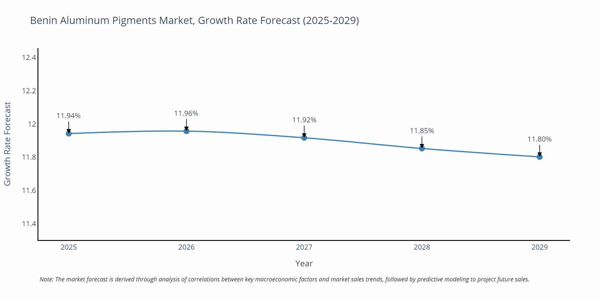 Benin Aluminum Pigments Market Size Growth Rate