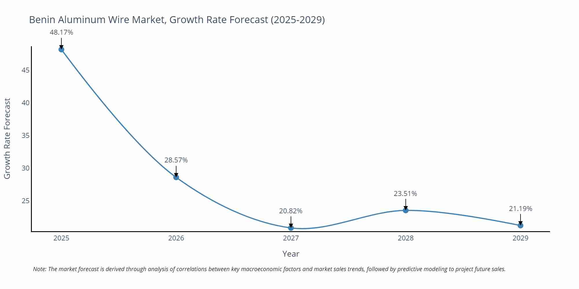 Benin Aluminum Wire Market Growth Rate