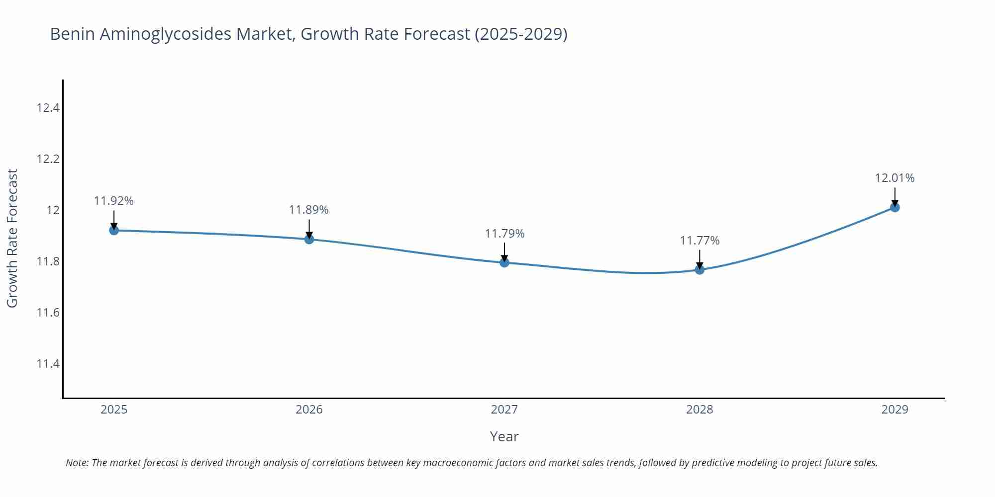 Benin Aminoglycosides Market Growth Rate