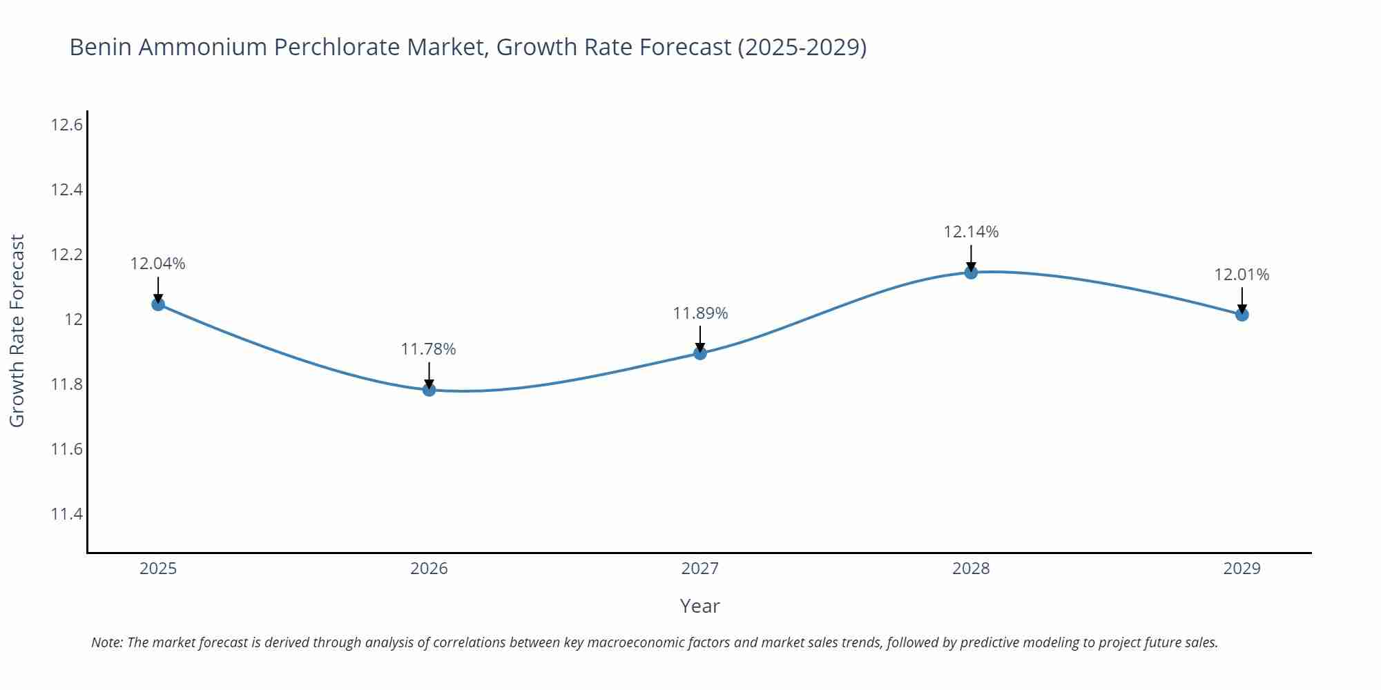 Benin Ammonium Perchlorate Market Size Growth Rate