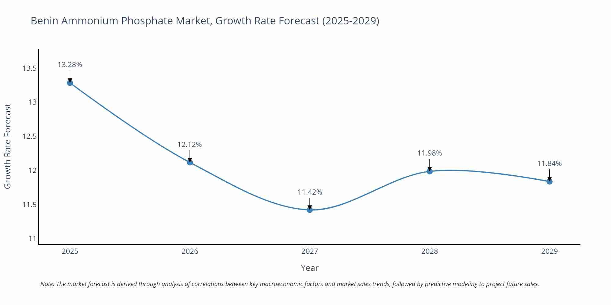 Benin Ammonium Phosphate Market Growth Rate