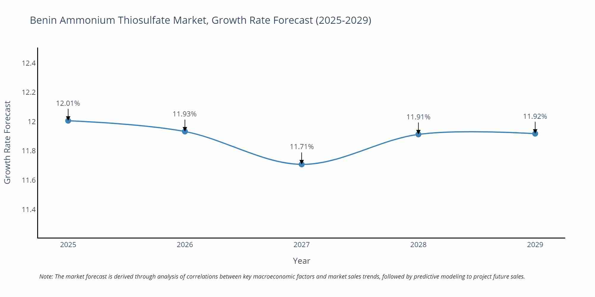Benin Ammonium Thiosulfate Market Growth Rate