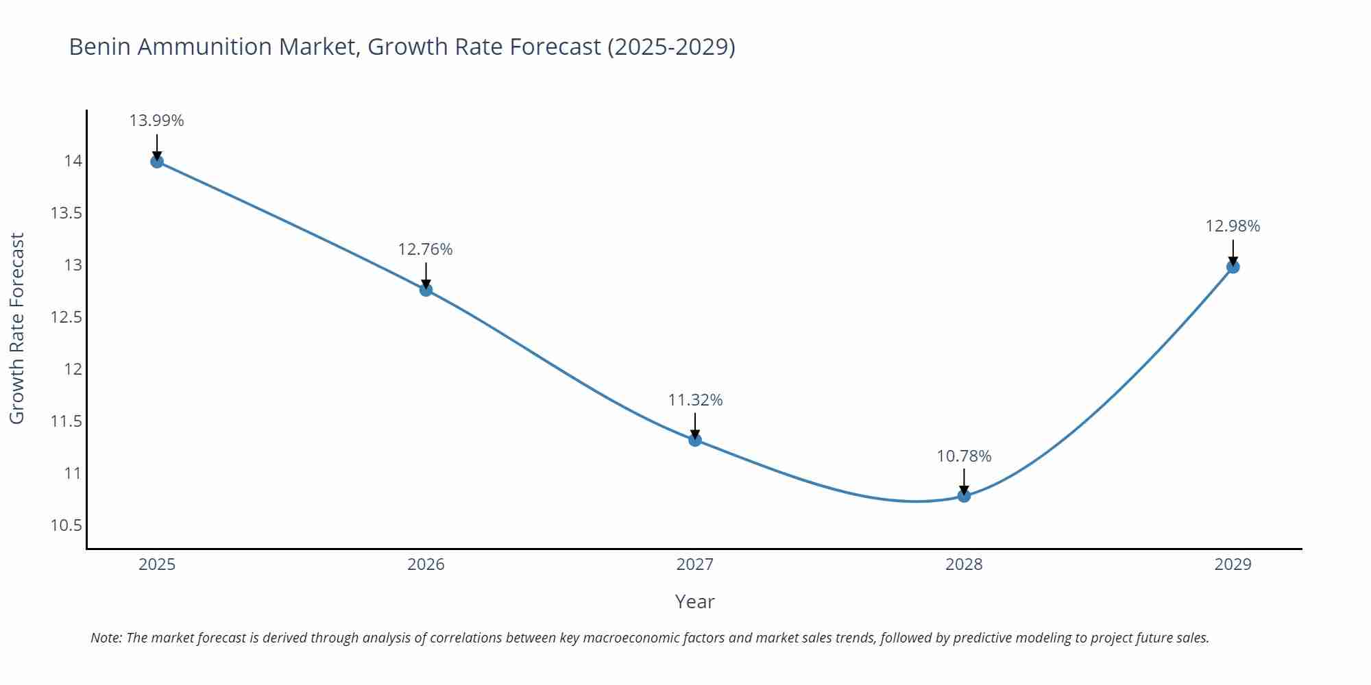 Benin Ammunition Market Growth Rate