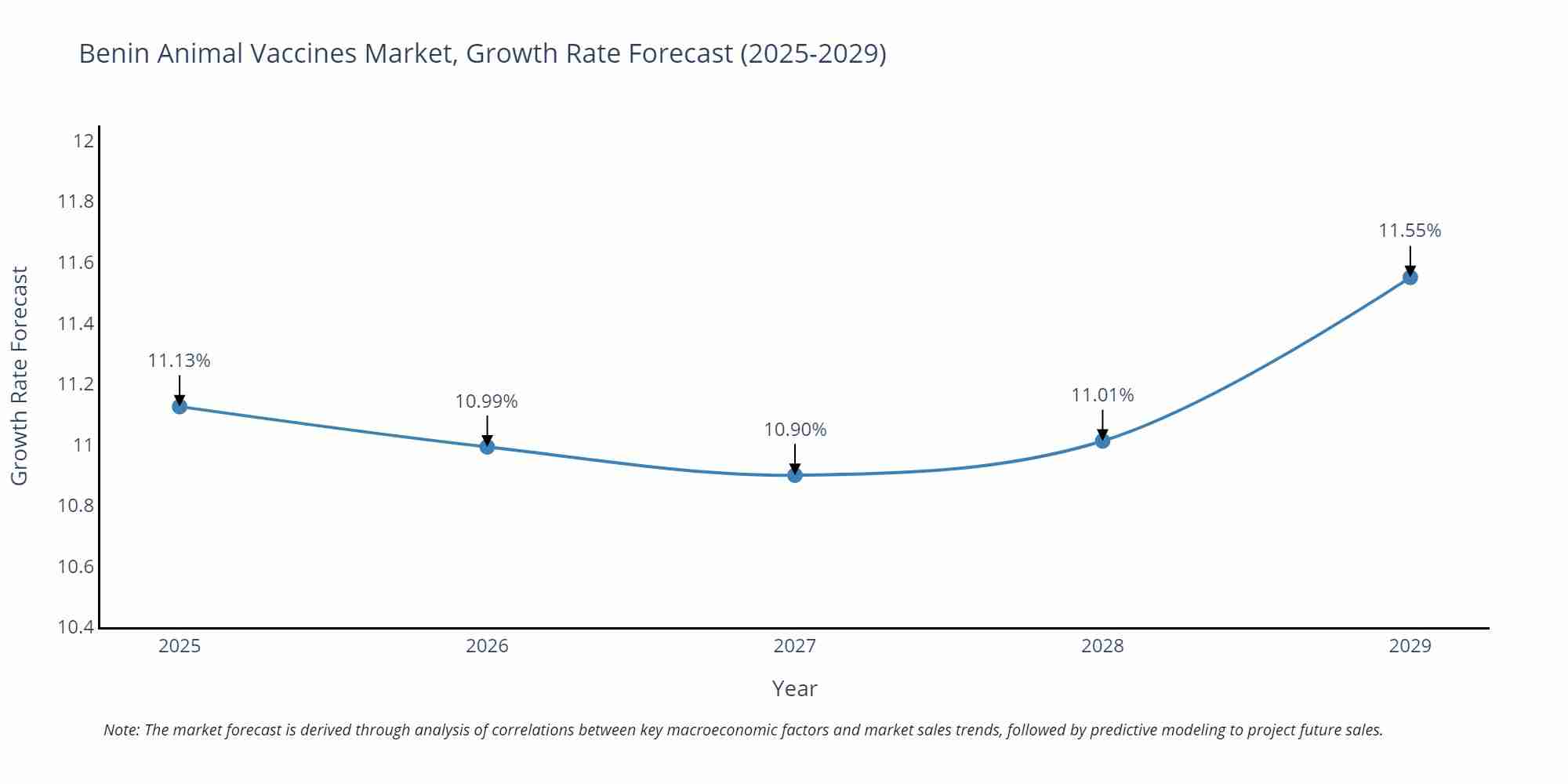 Benin Animal Vaccines Market Growth Rate