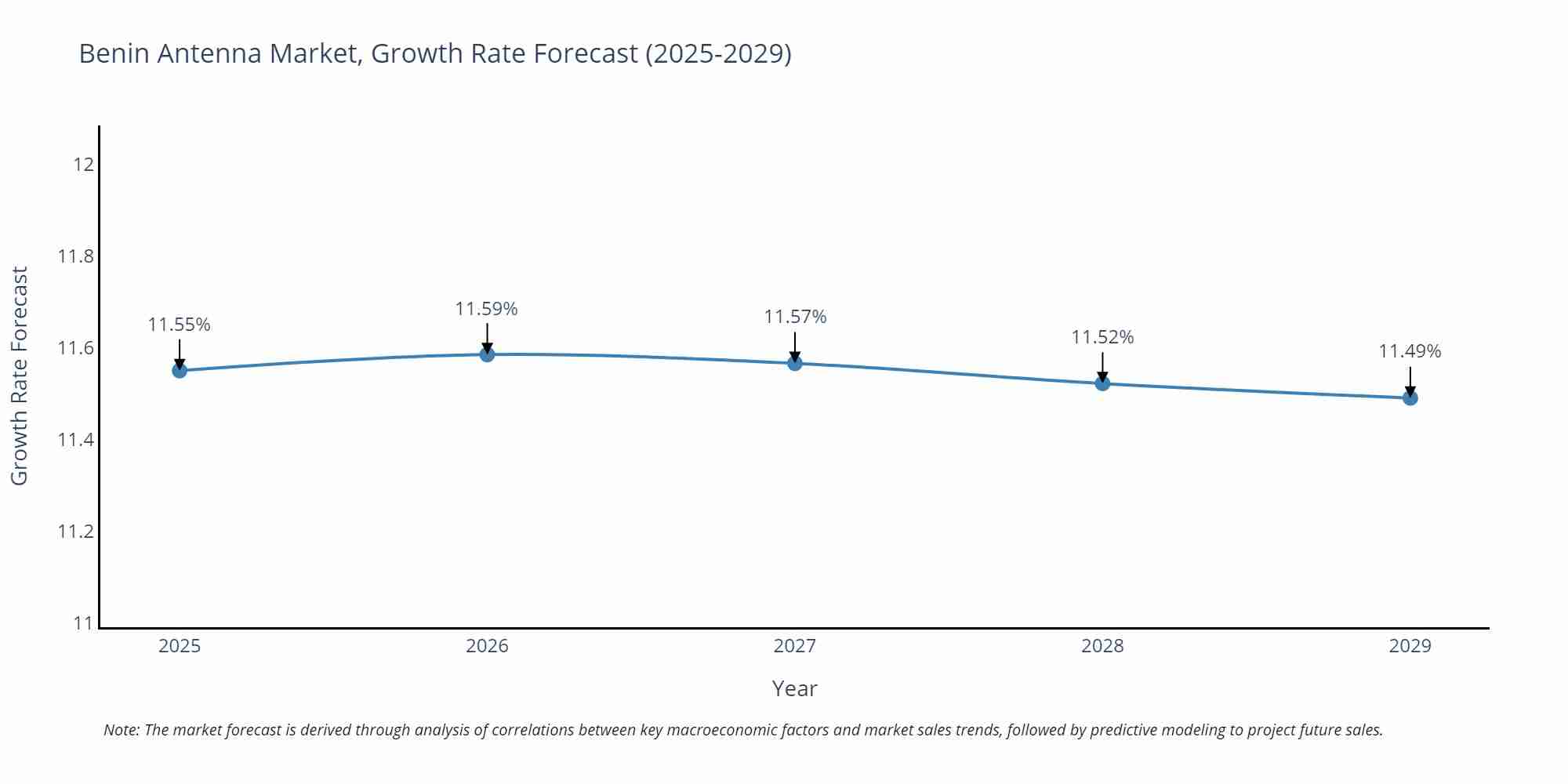 Benin Antenna Market Growth Rate